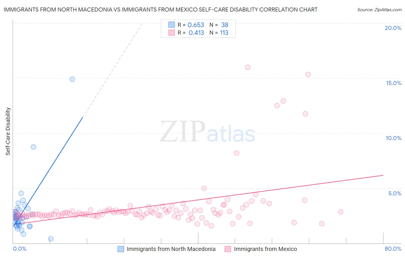 Immigrants from North Macedonia vs Immigrants from Mexico Self-Care Disability