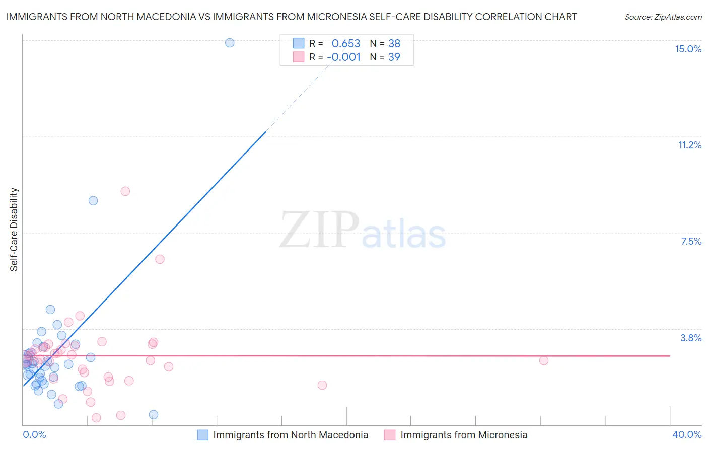 Immigrants from North Macedonia vs Immigrants from Micronesia Self-Care Disability