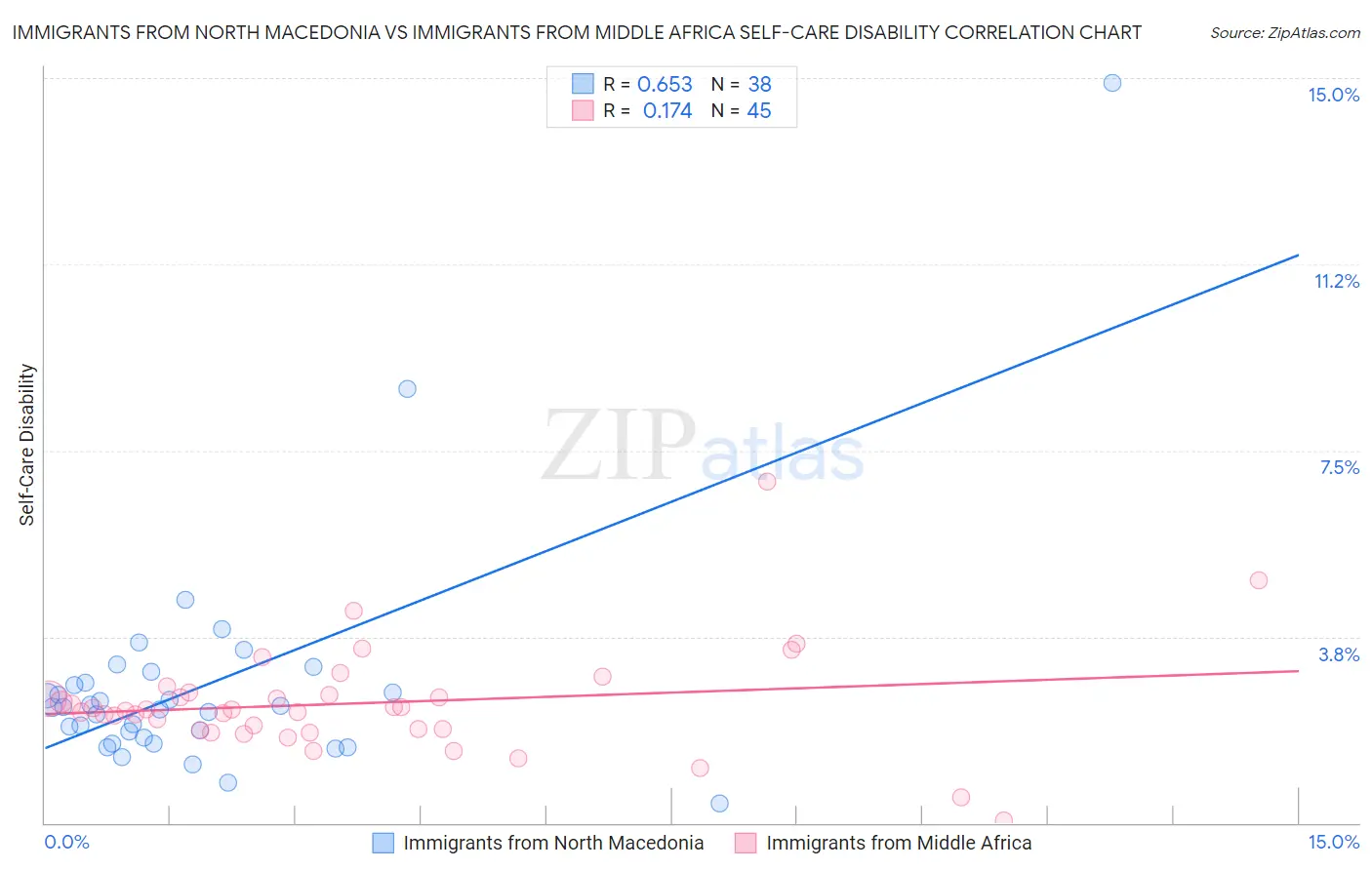 Immigrants from North Macedonia vs Immigrants from Middle Africa Self-Care Disability