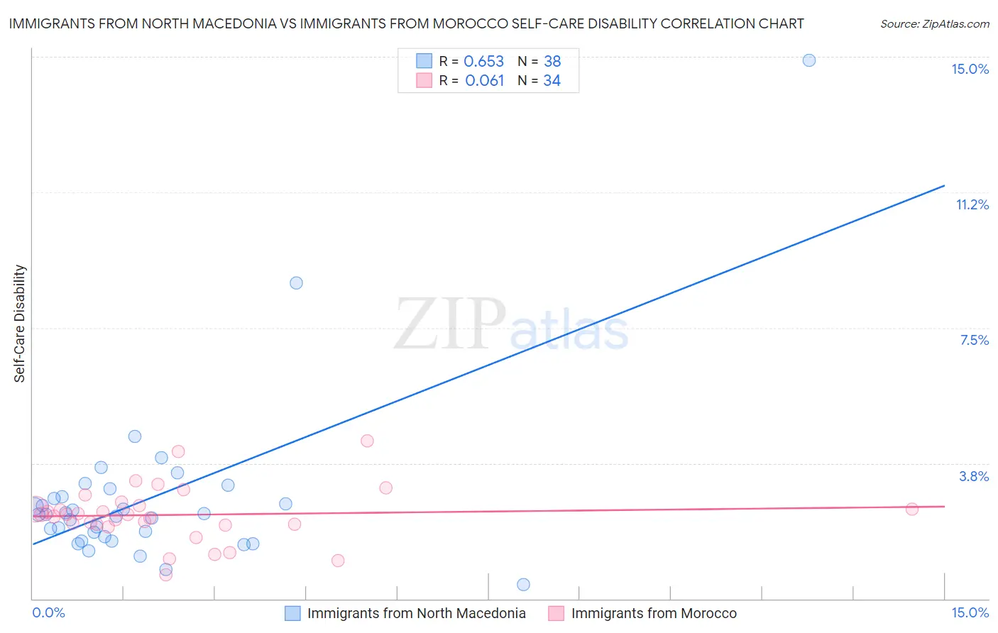 Immigrants from North Macedonia vs Immigrants from Morocco Self-Care Disability