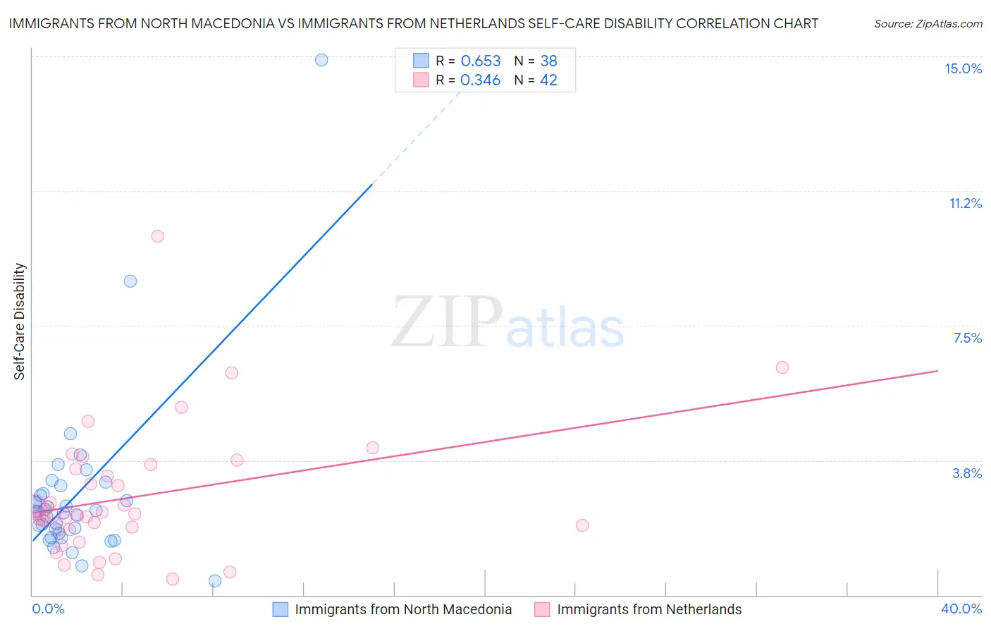 Immigrants from North Macedonia vs Immigrants from Netherlands Self-Care Disability