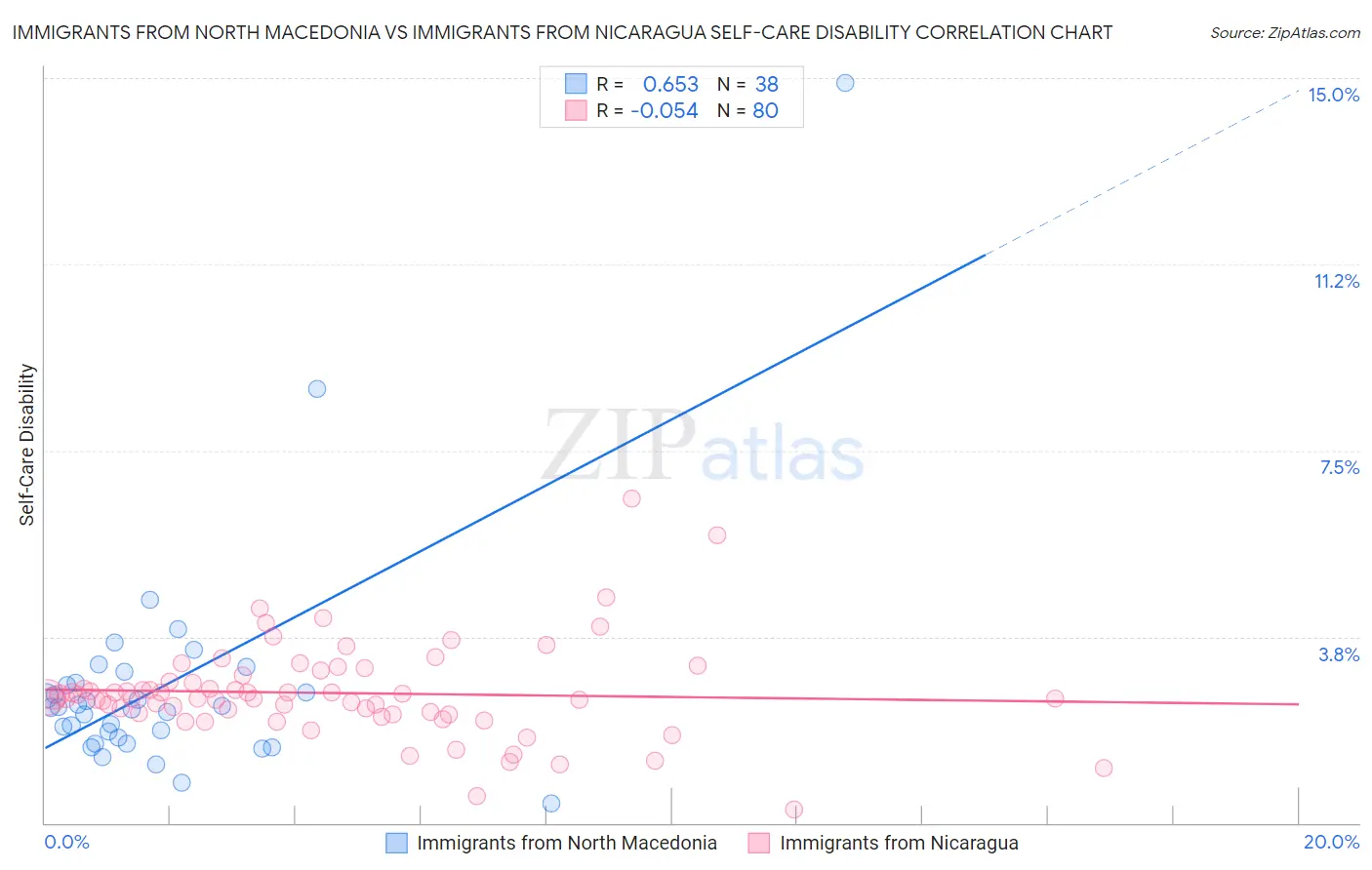 Immigrants from North Macedonia vs Immigrants from Nicaragua Self-Care Disability