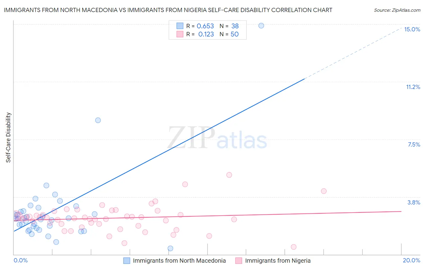 Immigrants from North Macedonia vs Immigrants from Nigeria Self-Care Disability