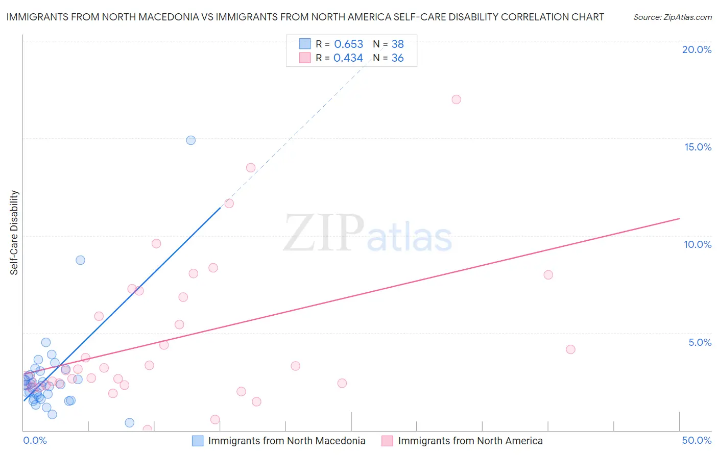 Immigrants from North Macedonia vs Immigrants from North America Self-Care Disability
