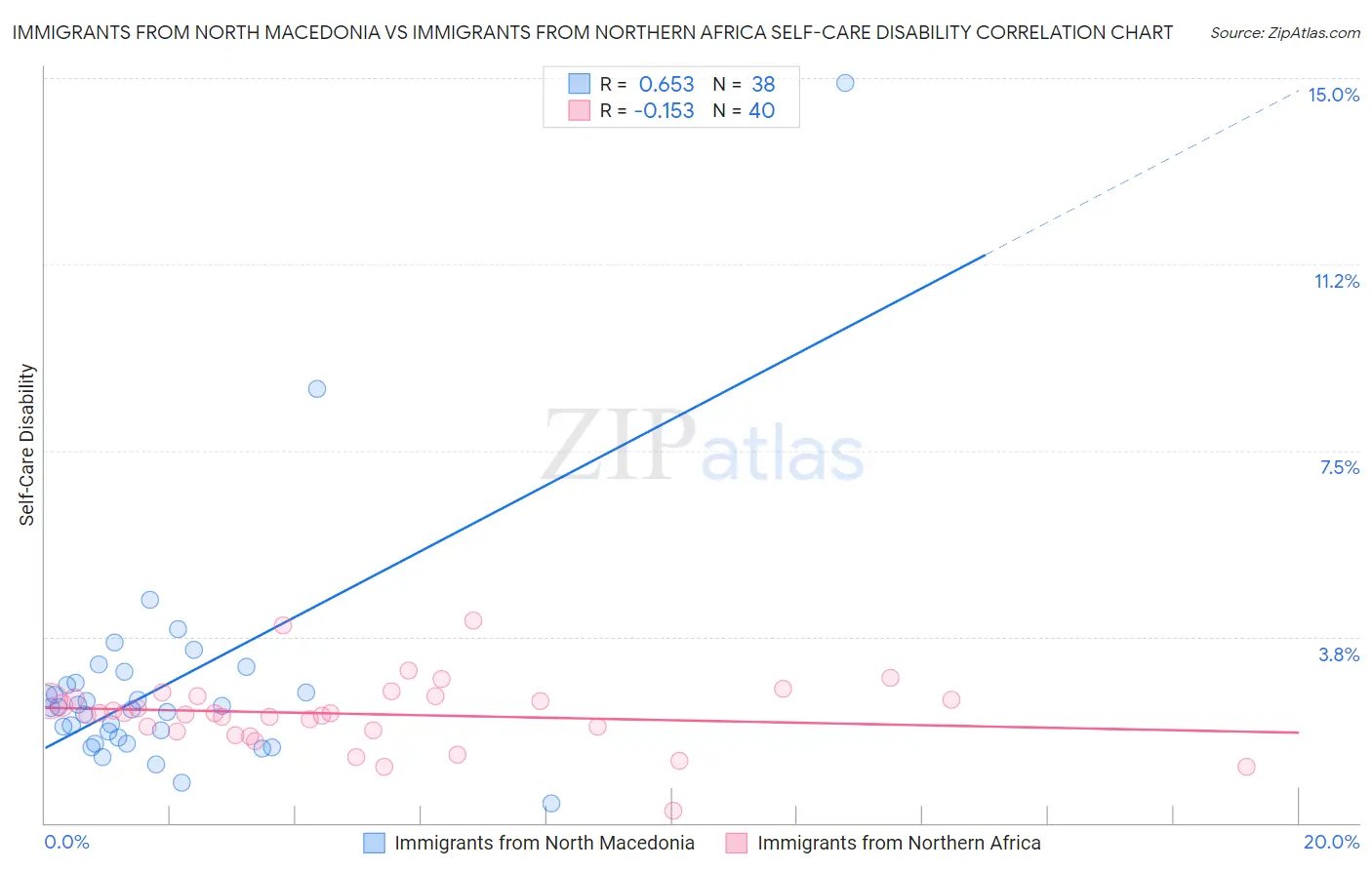 Immigrants from North Macedonia vs Immigrants from Northern Africa Self-Care Disability