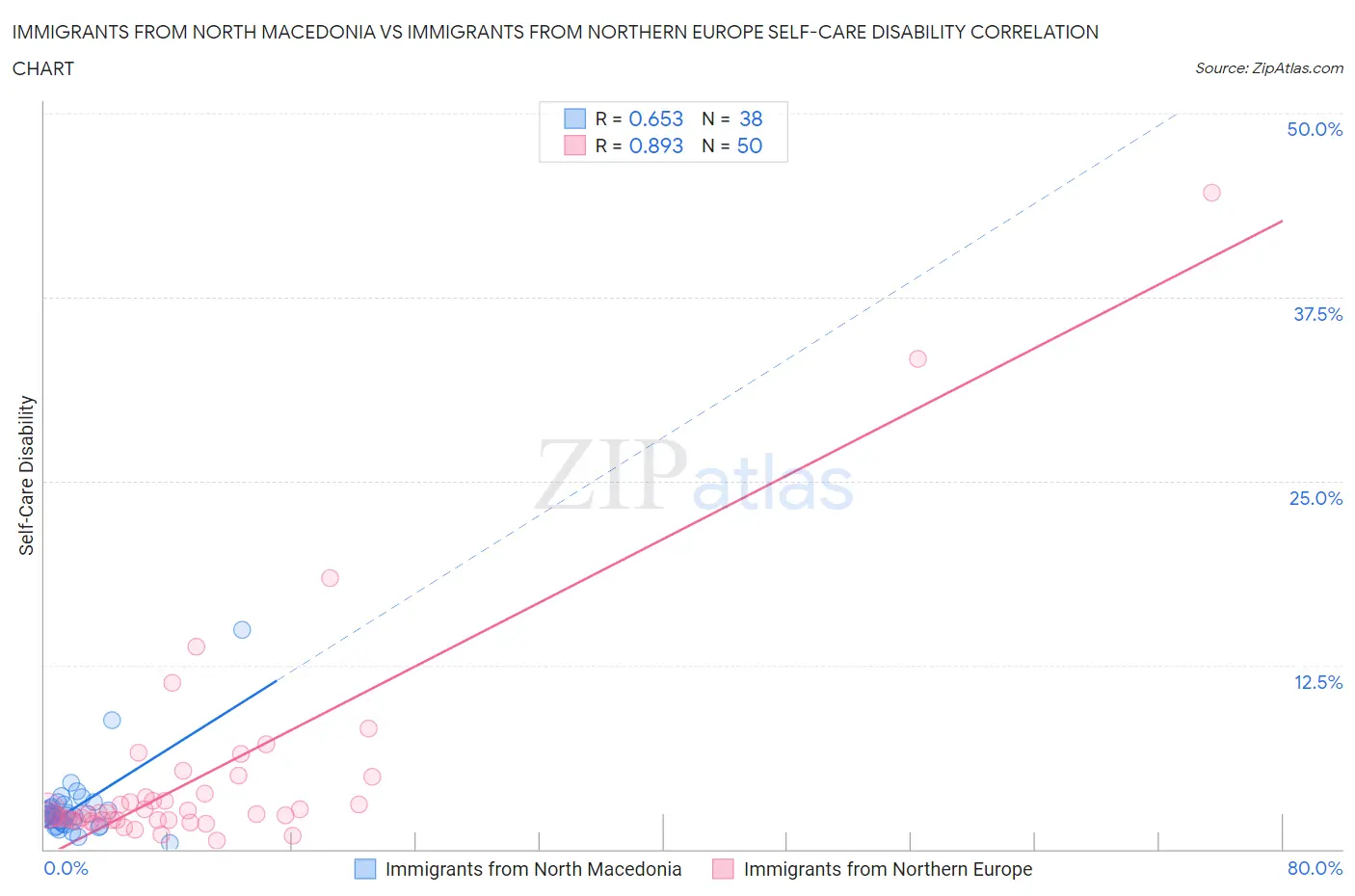 Immigrants from North Macedonia vs Immigrants from Northern Europe Self-Care Disability