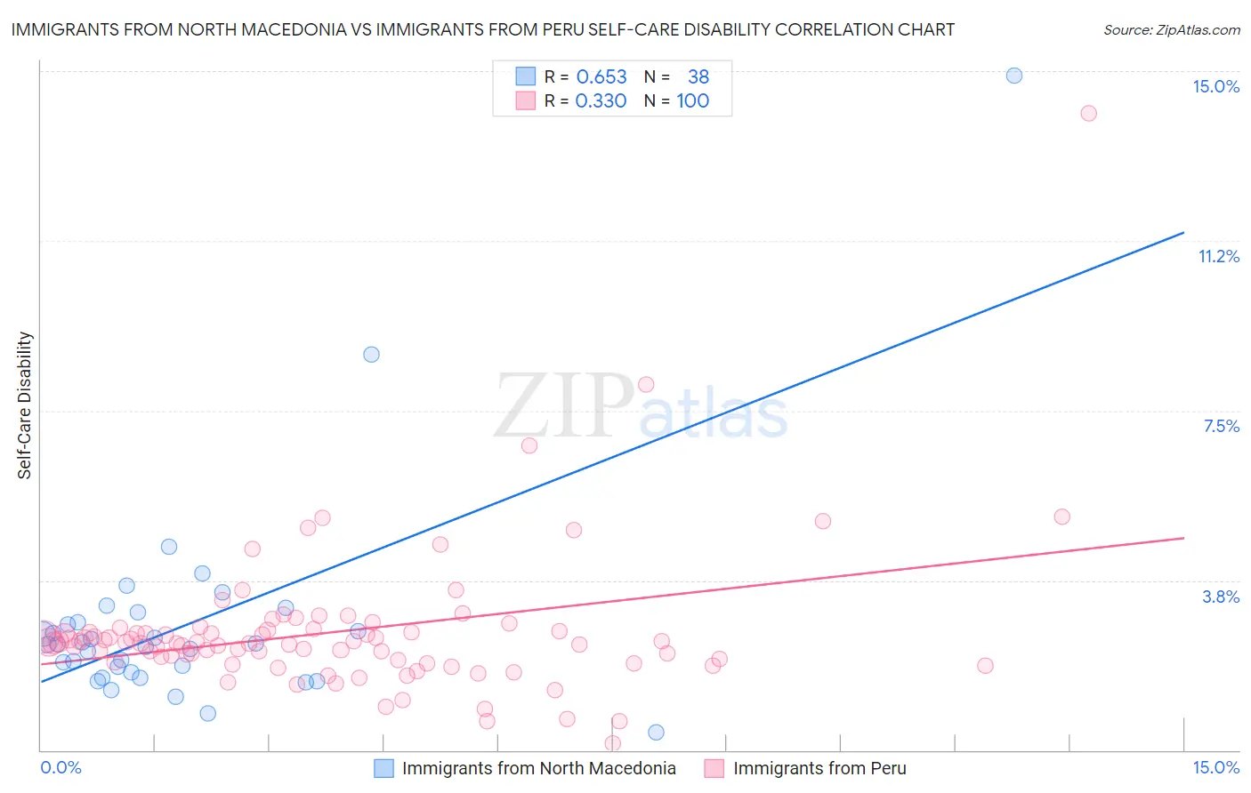 Immigrants from North Macedonia vs Immigrants from Peru Self-Care Disability
