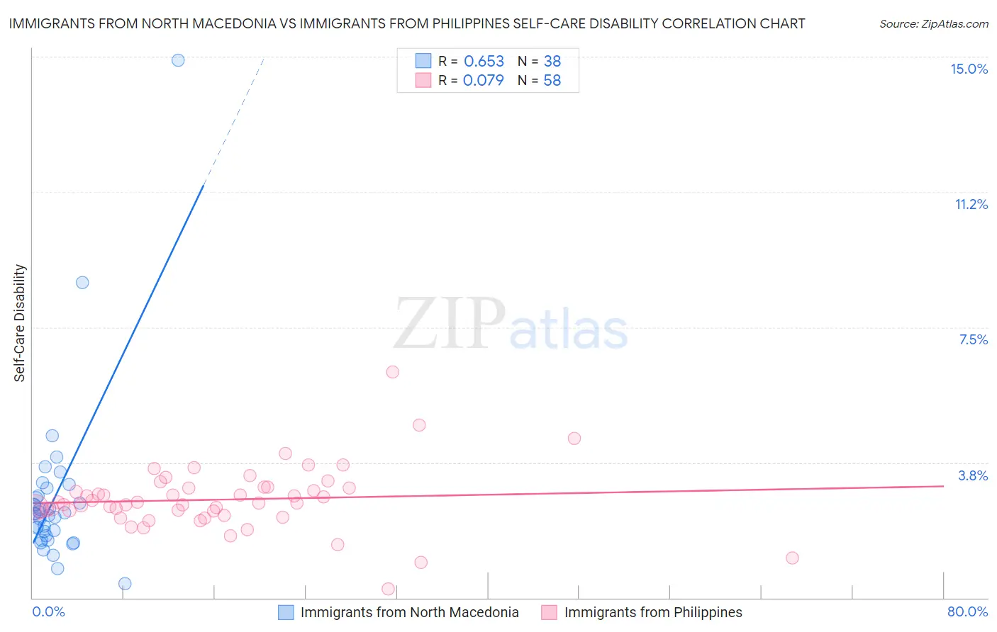 Immigrants from North Macedonia vs Immigrants from Philippines Self-Care Disability