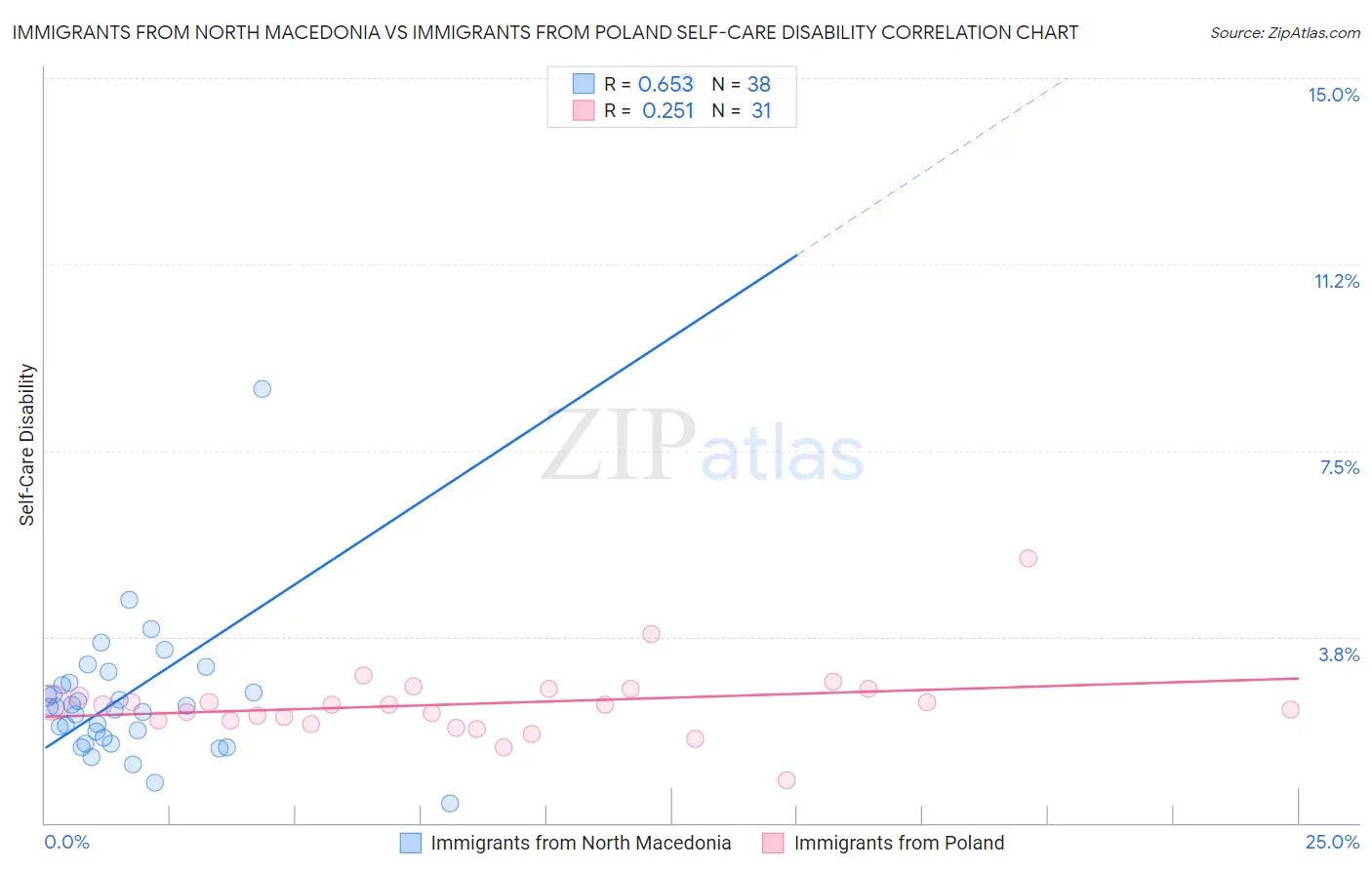 Immigrants from North Macedonia vs Immigrants from Poland Self-Care Disability