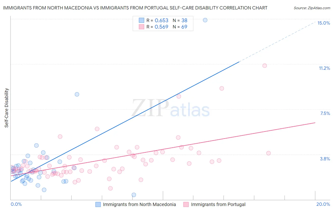 Immigrants from North Macedonia vs Immigrants from Portugal Self-Care Disability