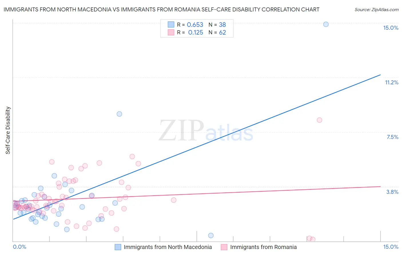Immigrants from North Macedonia vs Immigrants from Romania Self-Care Disability