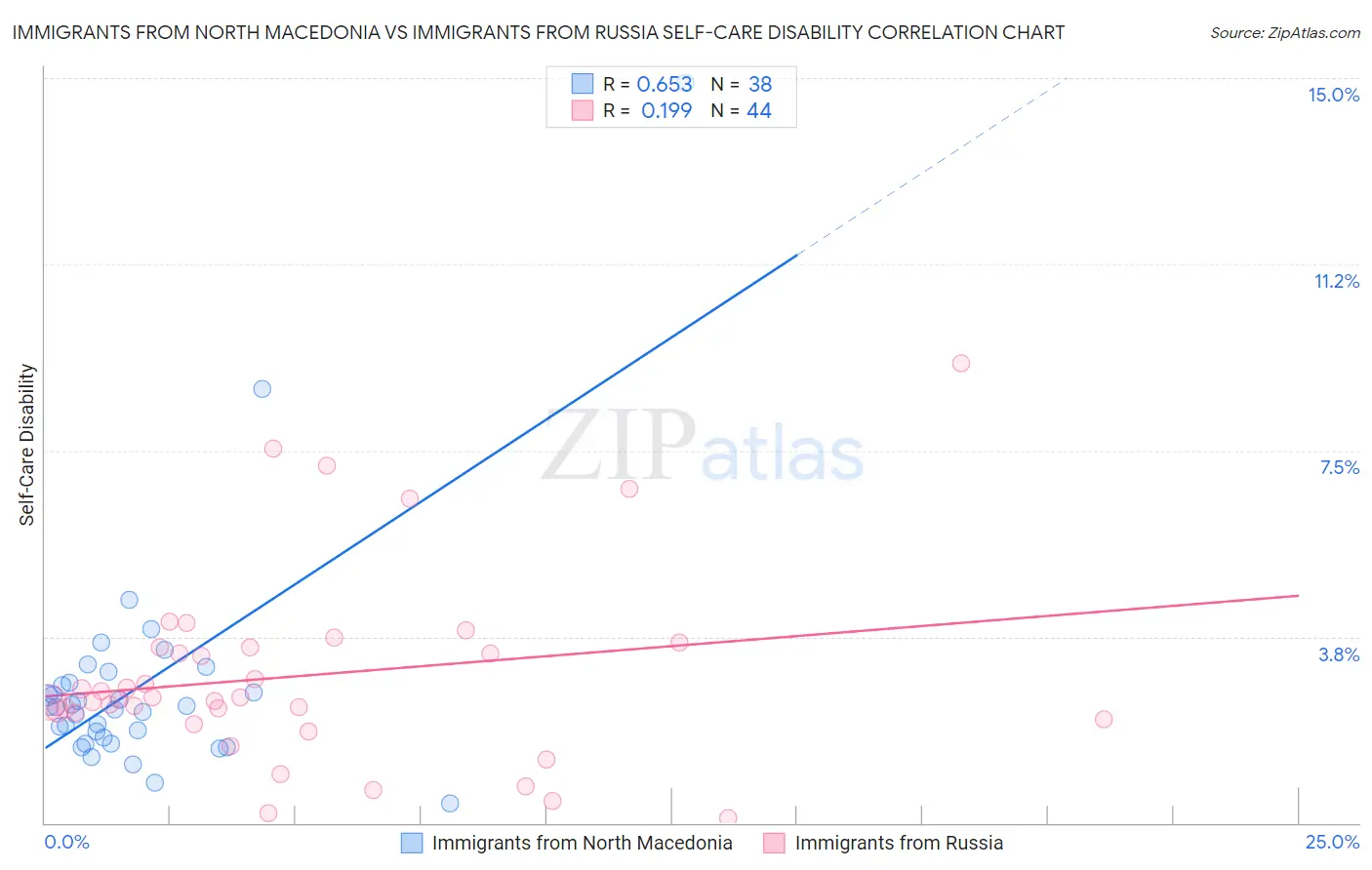 Immigrants from North Macedonia vs Immigrants from Russia Self-Care Disability