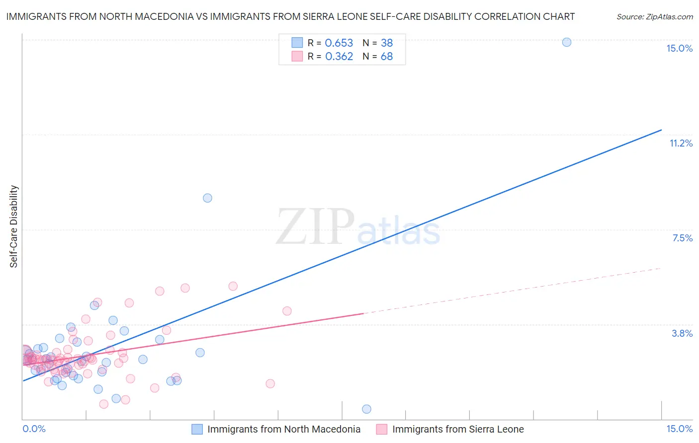 Immigrants from North Macedonia vs Immigrants from Sierra Leone Self-Care Disability