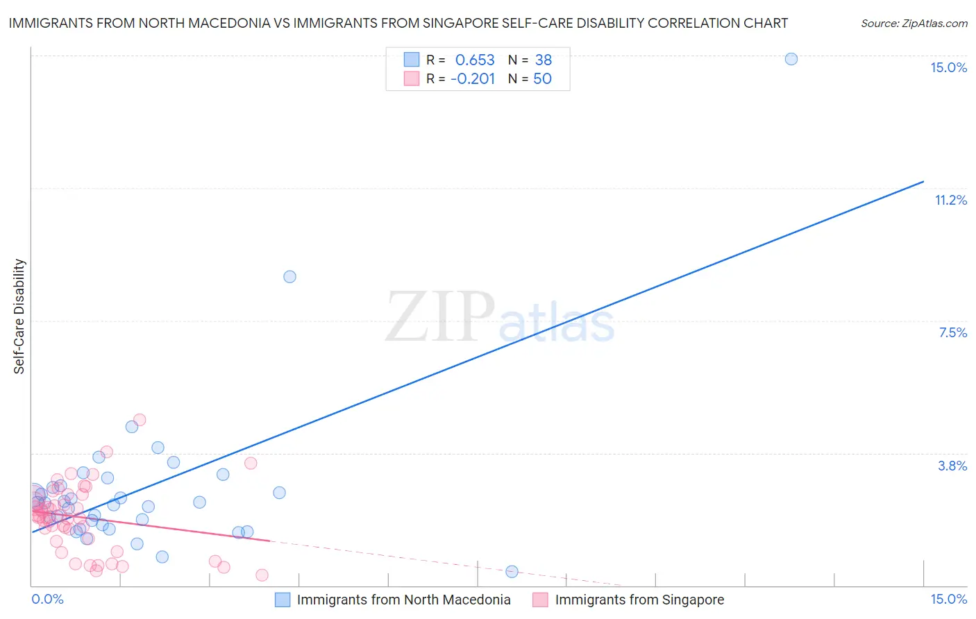 Immigrants from North Macedonia vs Immigrants from Singapore Self-Care Disability
