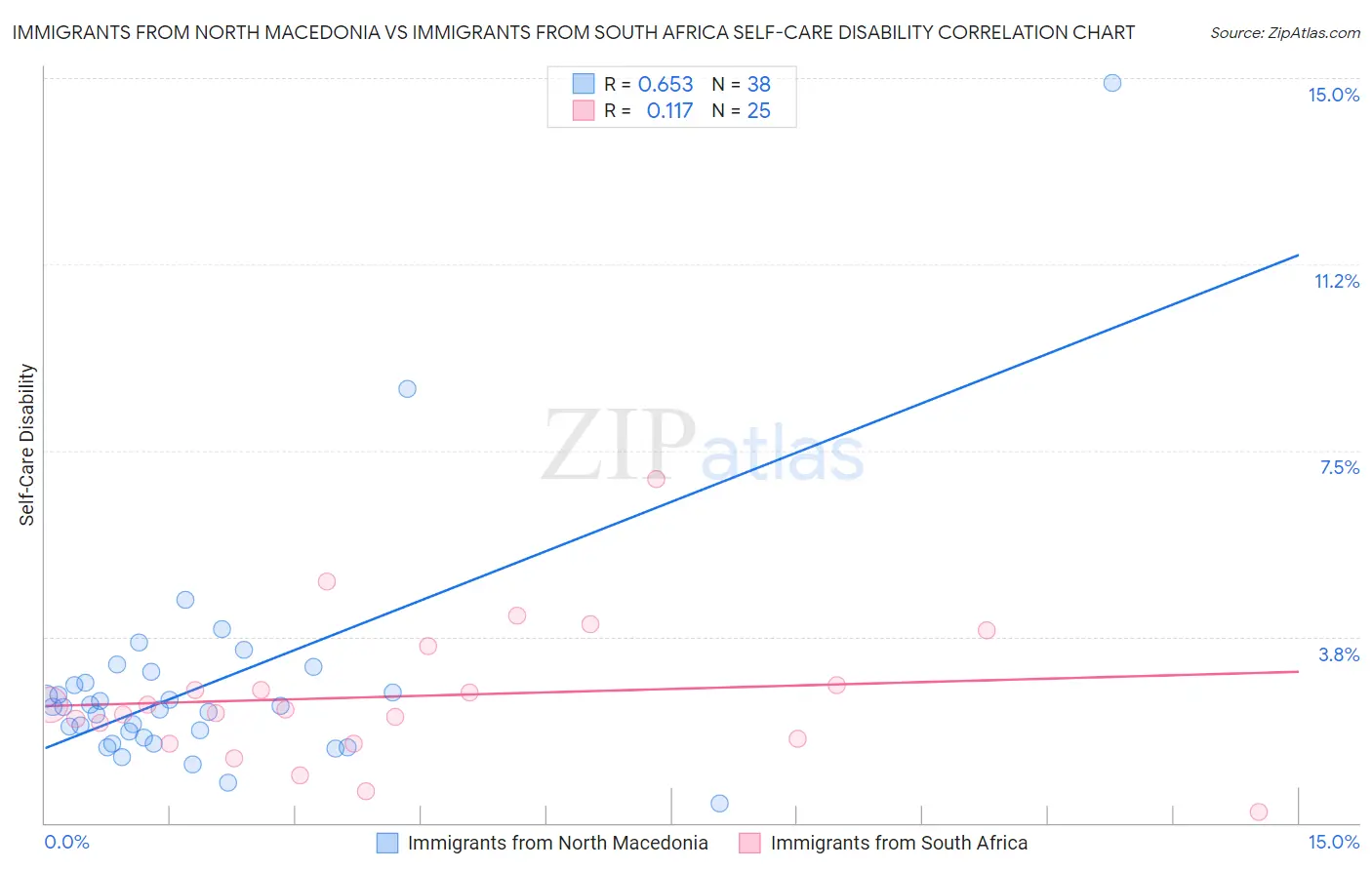 Immigrants from North Macedonia vs Immigrants from South Africa Self-Care Disability