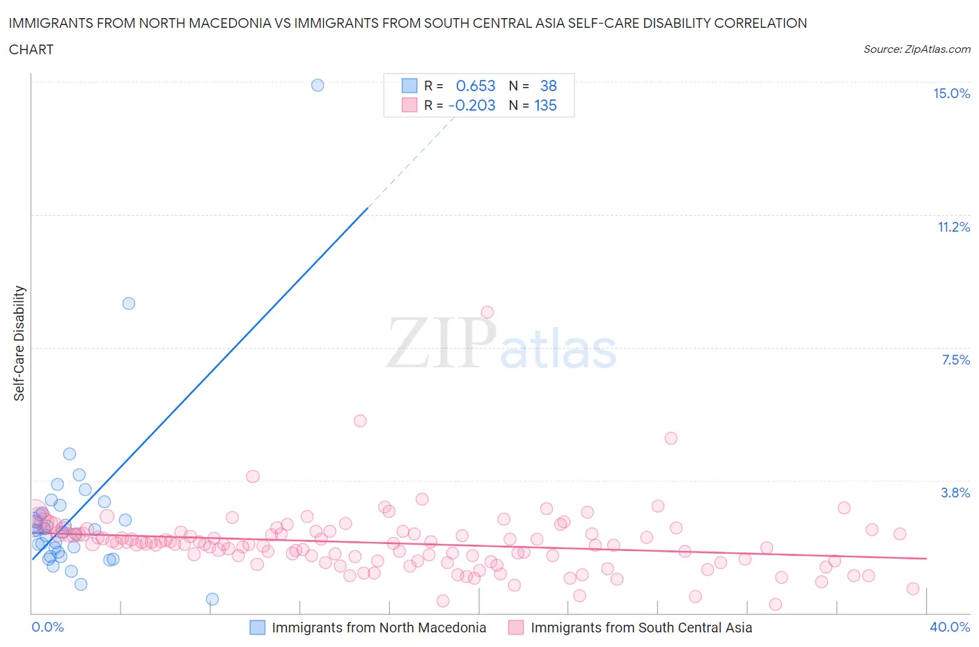 Immigrants from North Macedonia vs Immigrants from South Central Asia Self-Care Disability