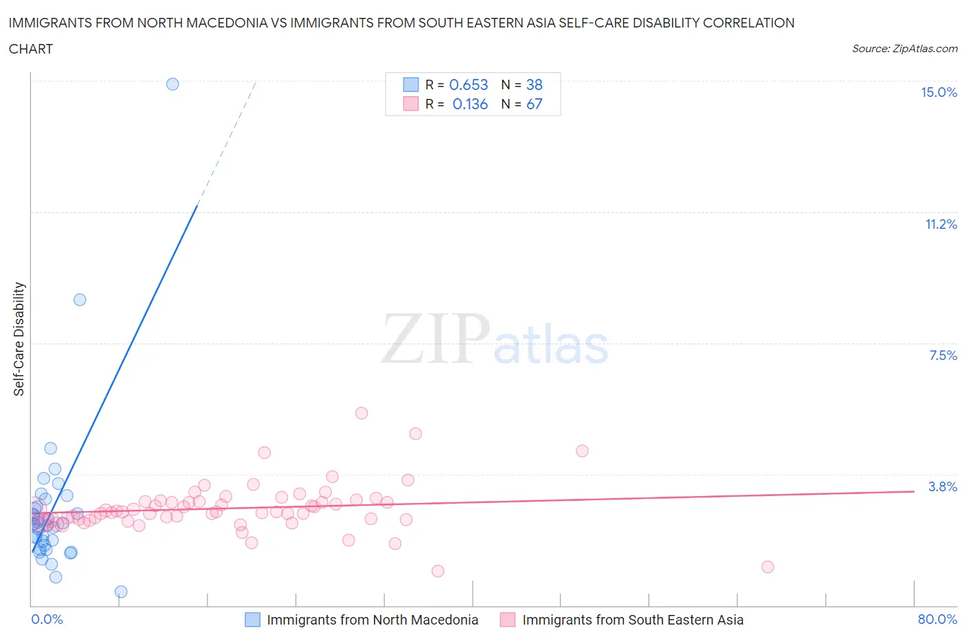 Immigrants from North Macedonia vs Immigrants from South Eastern Asia Self-Care Disability