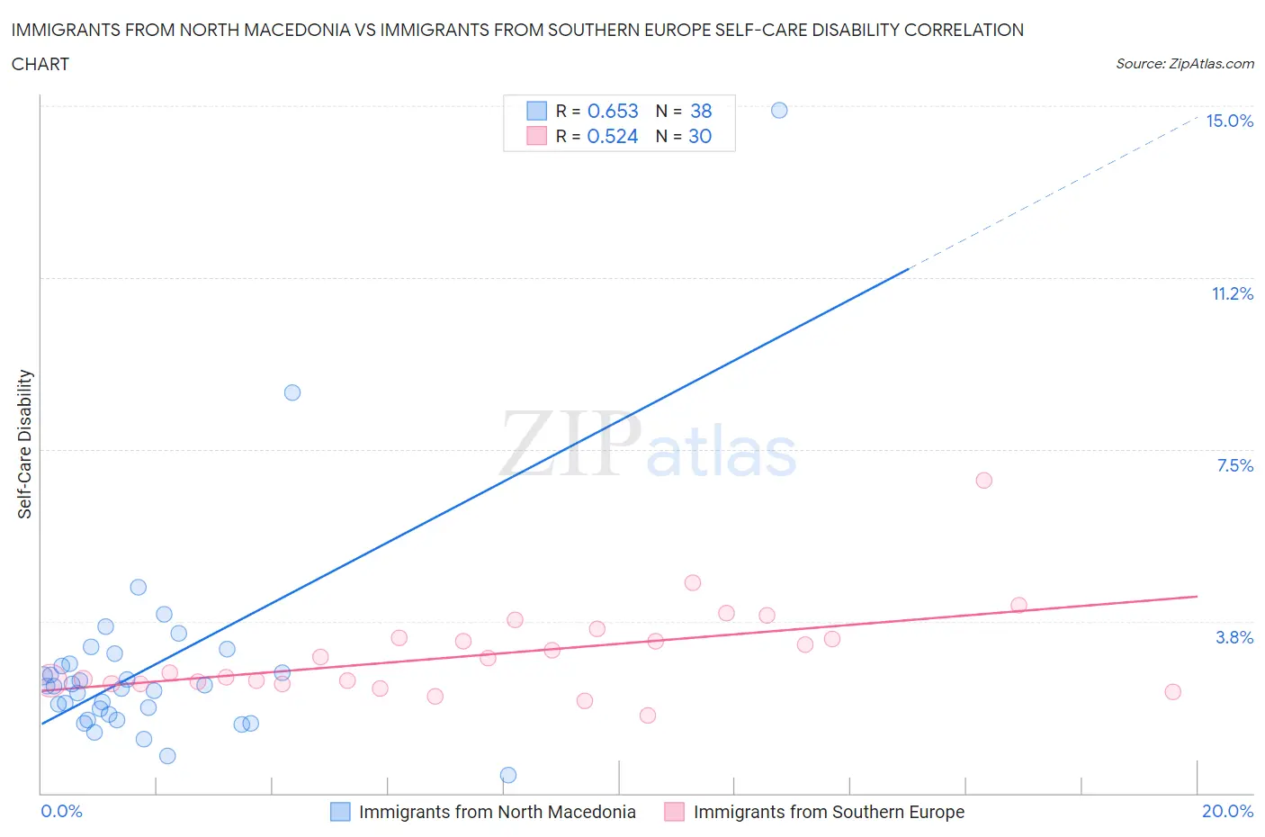 Immigrants from North Macedonia vs Immigrants from Southern Europe Self-Care Disability