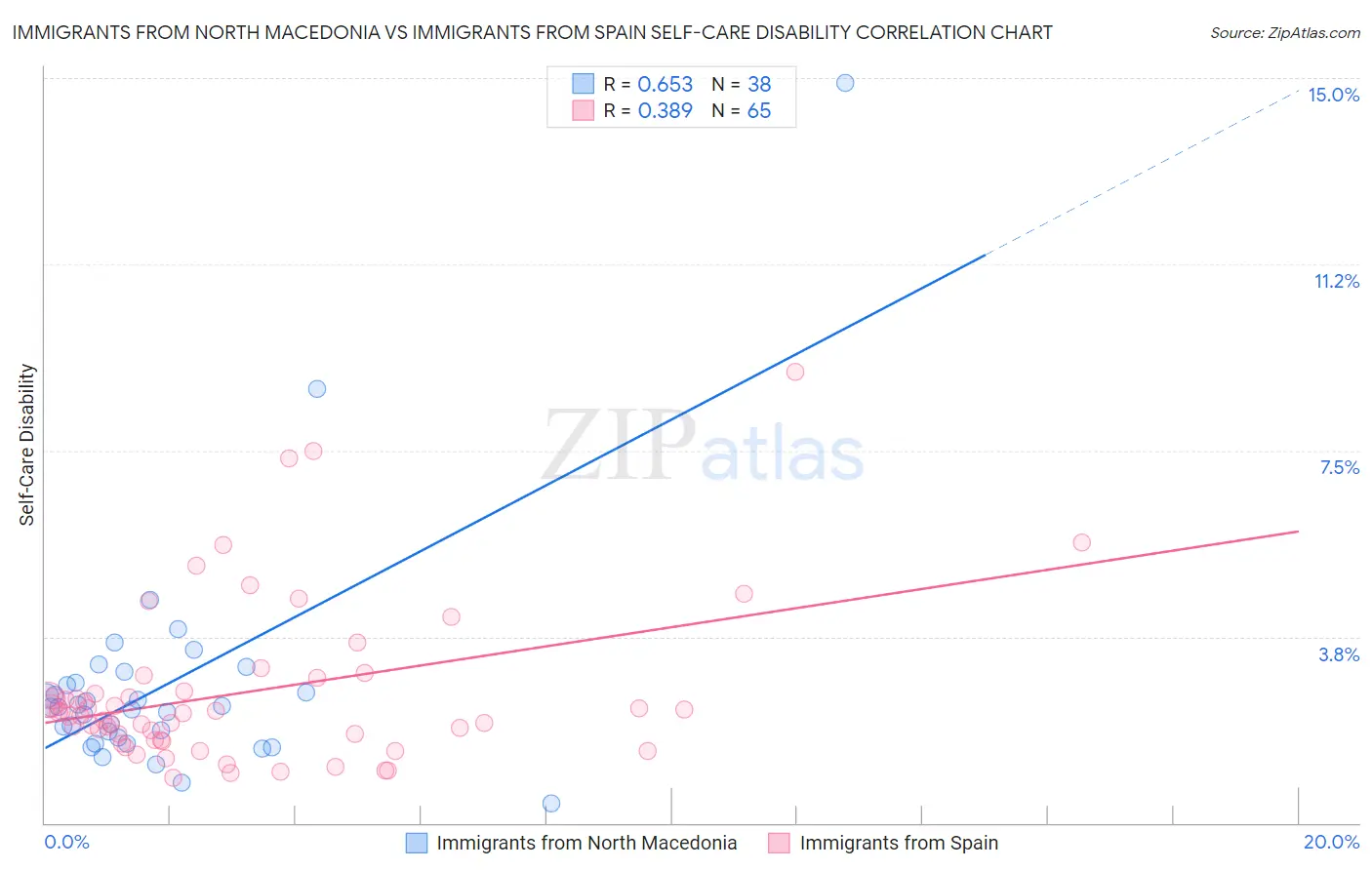 Immigrants from North Macedonia vs Immigrants from Spain Self-Care Disability