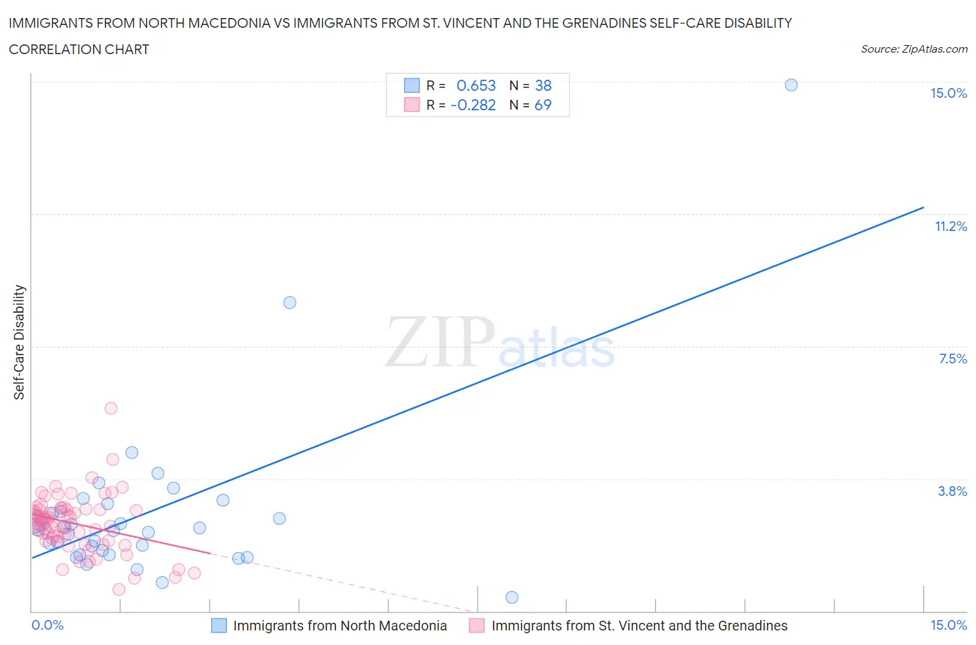 Immigrants from North Macedonia vs Immigrants from St. Vincent and the Grenadines Self-Care Disability