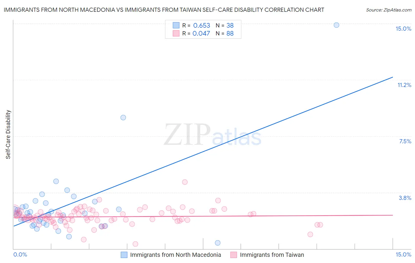 Immigrants from North Macedonia vs Immigrants from Taiwan Self-Care Disability