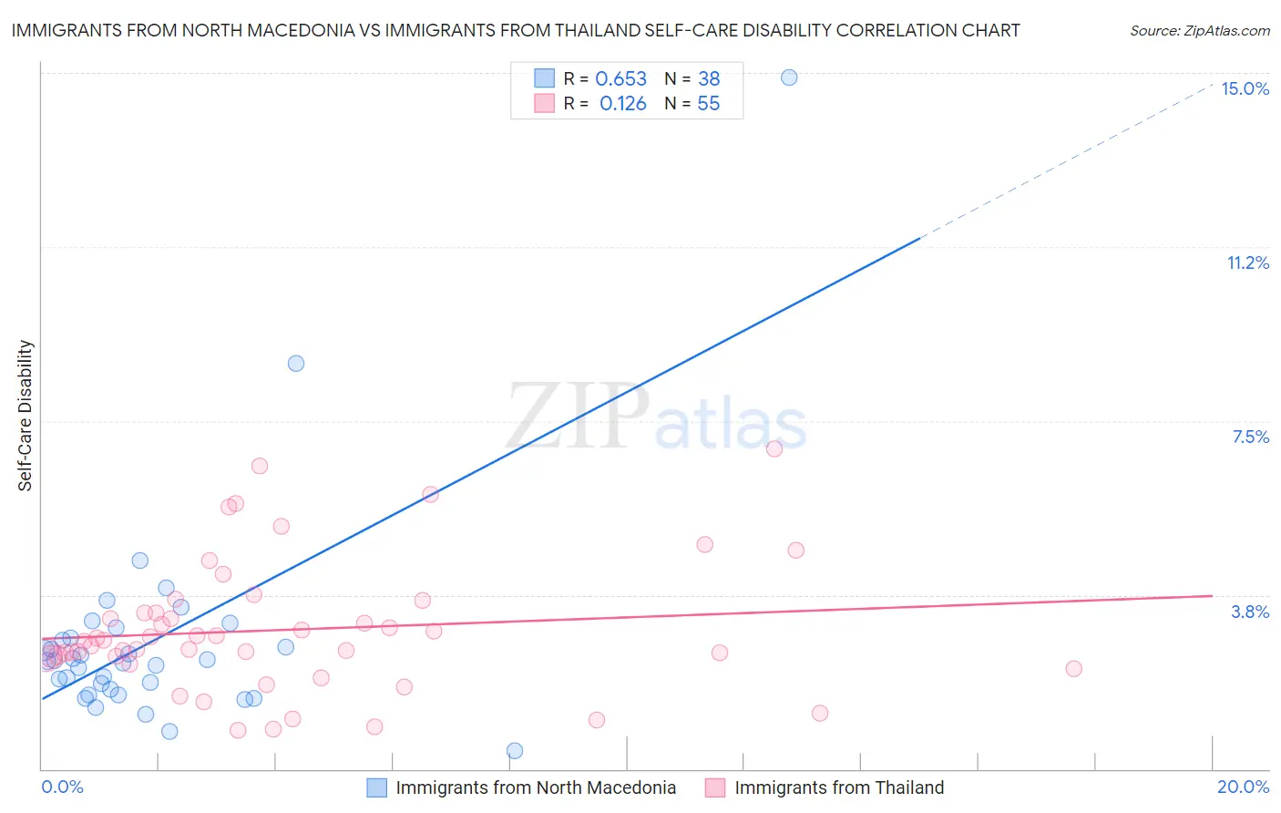 Immigrants from North Macedonia vs Immigrants from Thailand Self-Care Disability