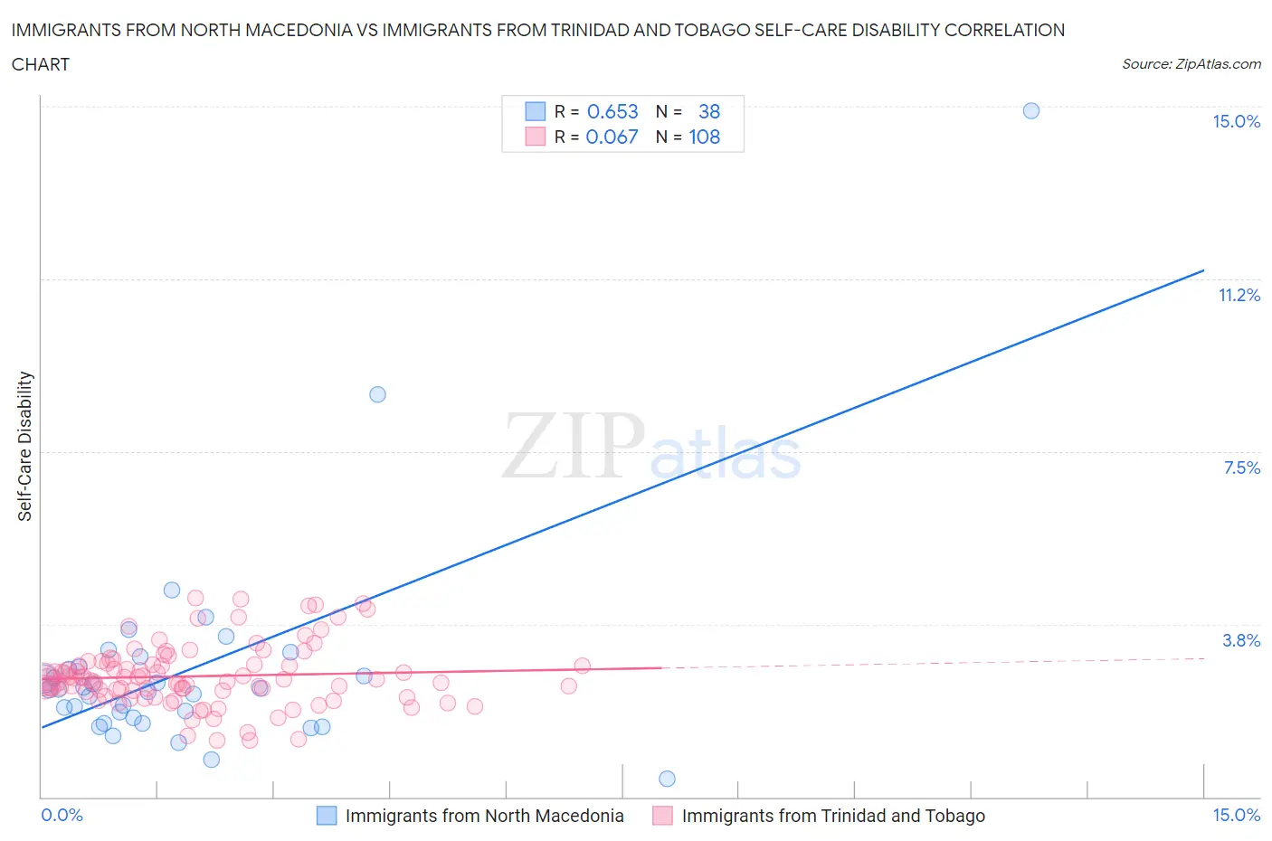 Immigrants from North Macedonia vs Immigrants from Trinidad and Tobago Self-Care Disability