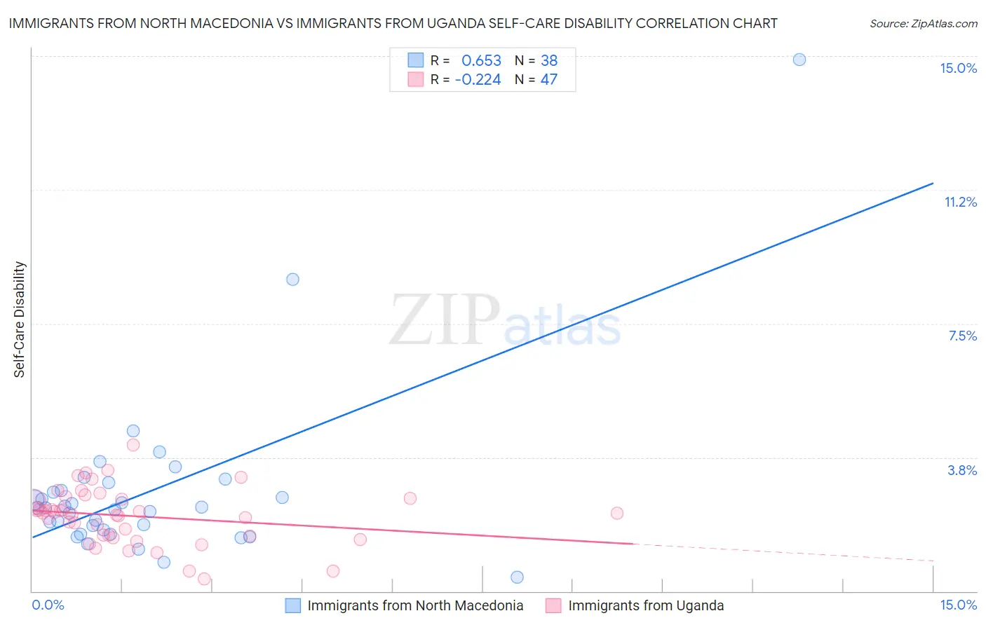 Immigrants from North Macedonia vs Immigrants from Uganda Self-Care Disability