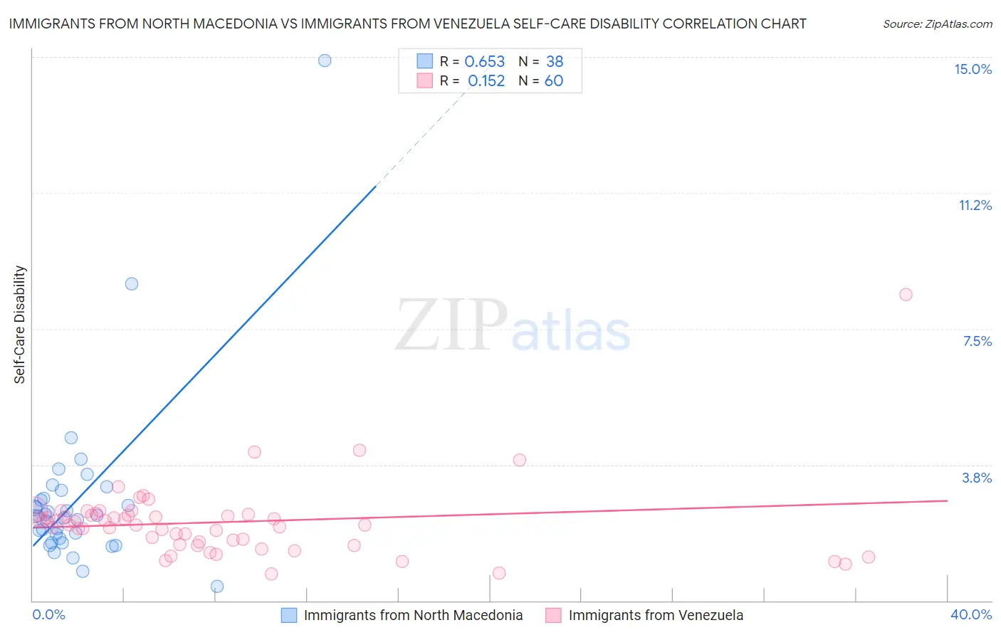 Immigrants from North Macedonia vs Immigrants from Venezuela Self-Care Disability