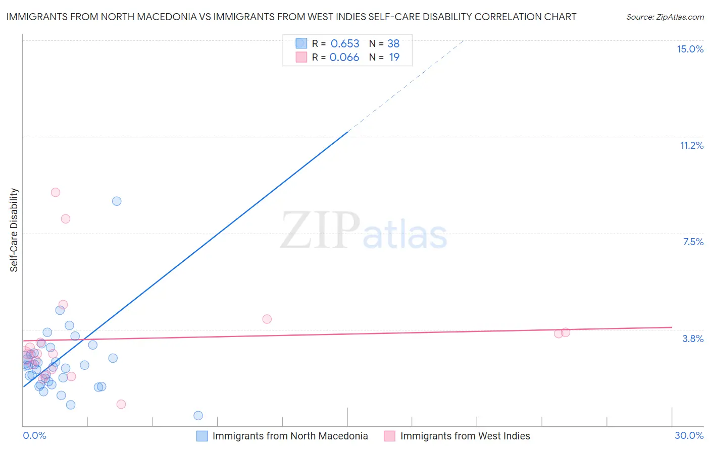 Immigrants from North Macedonia vs Immigrants from West Indies Self-Care Disability