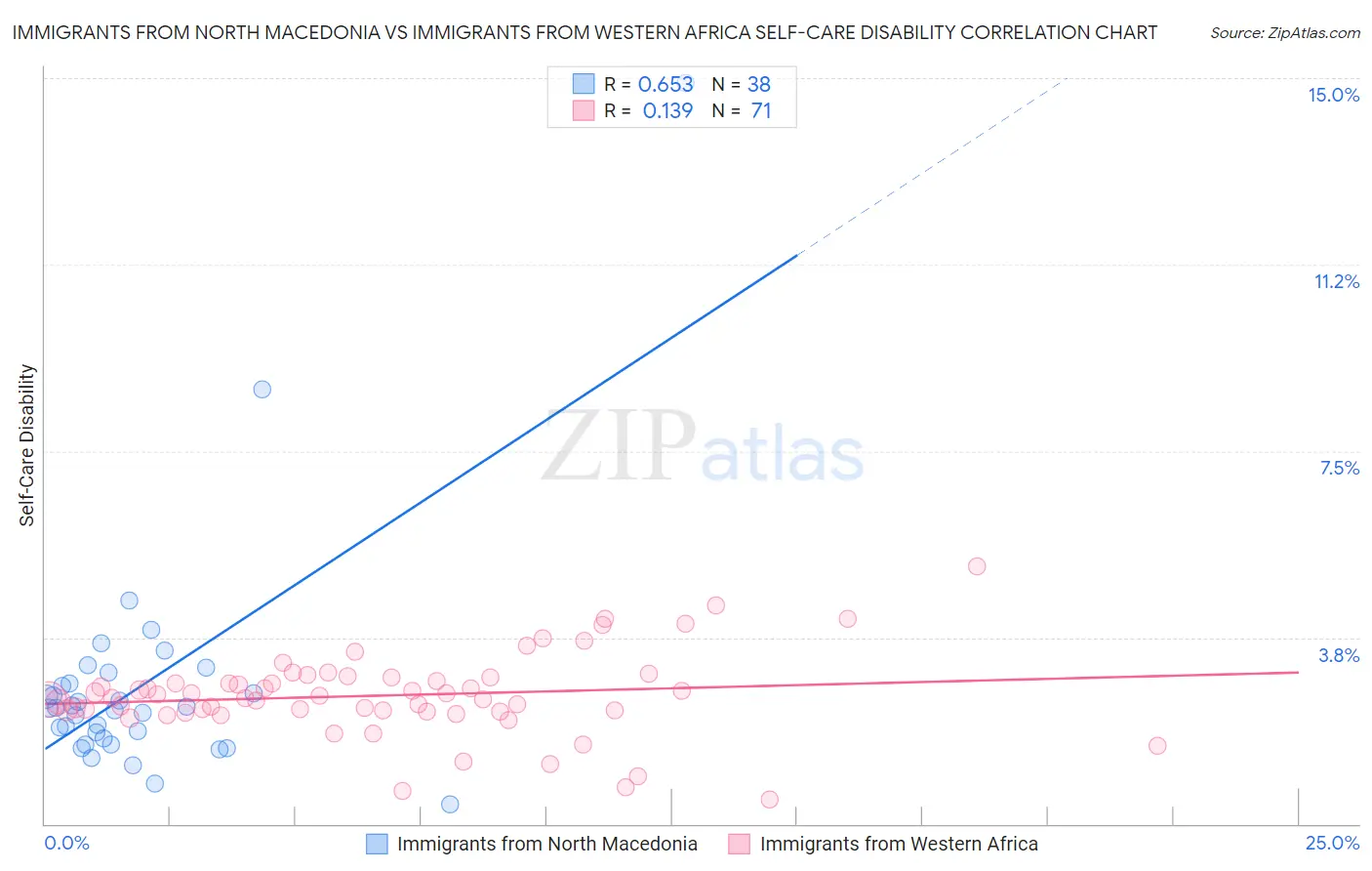 Immigrants from North Macedonia vs Immigrants from Western Africa Self-Care Disability