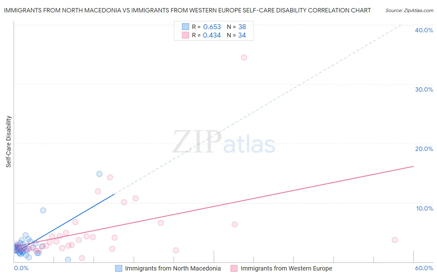 Immigrants from North Macedonia vs Immigrants from Western Europe Self-Care Disability