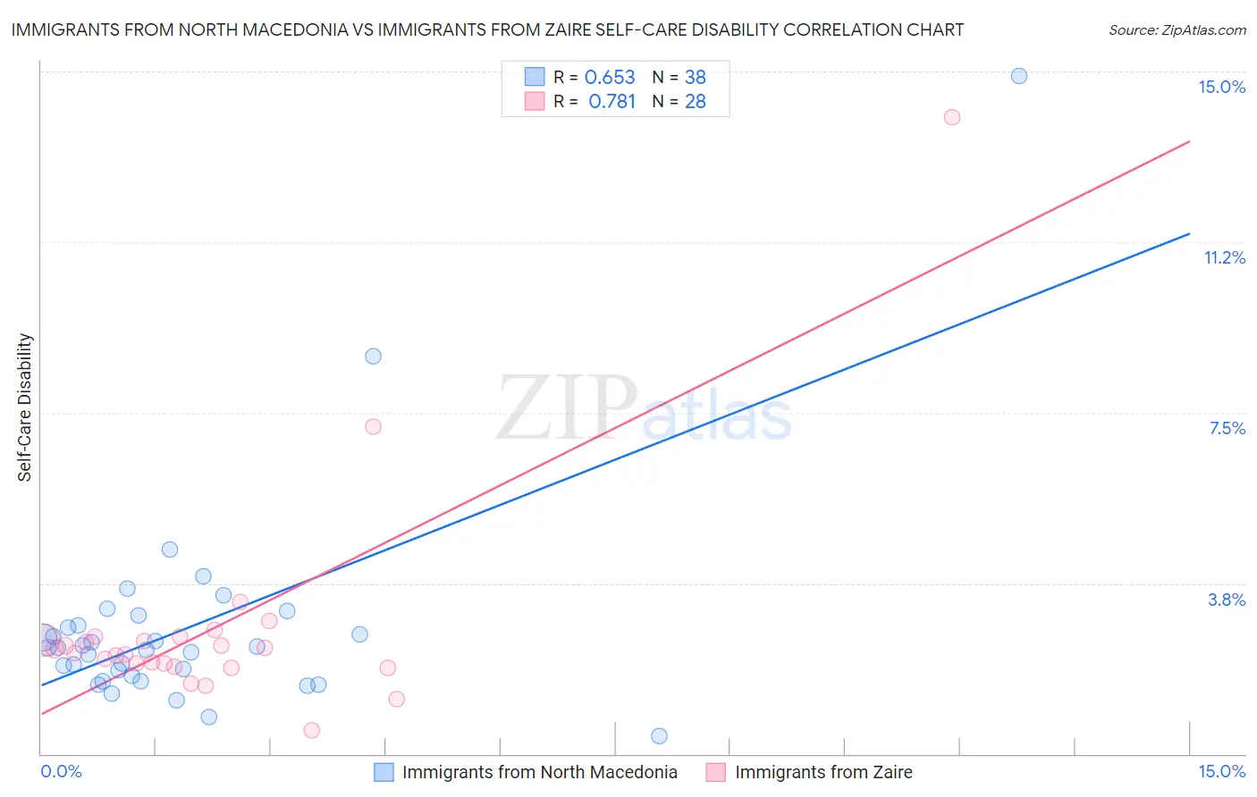 Immigrants from North Macedonia vs Immigrants from Zaire Self-Care Disability