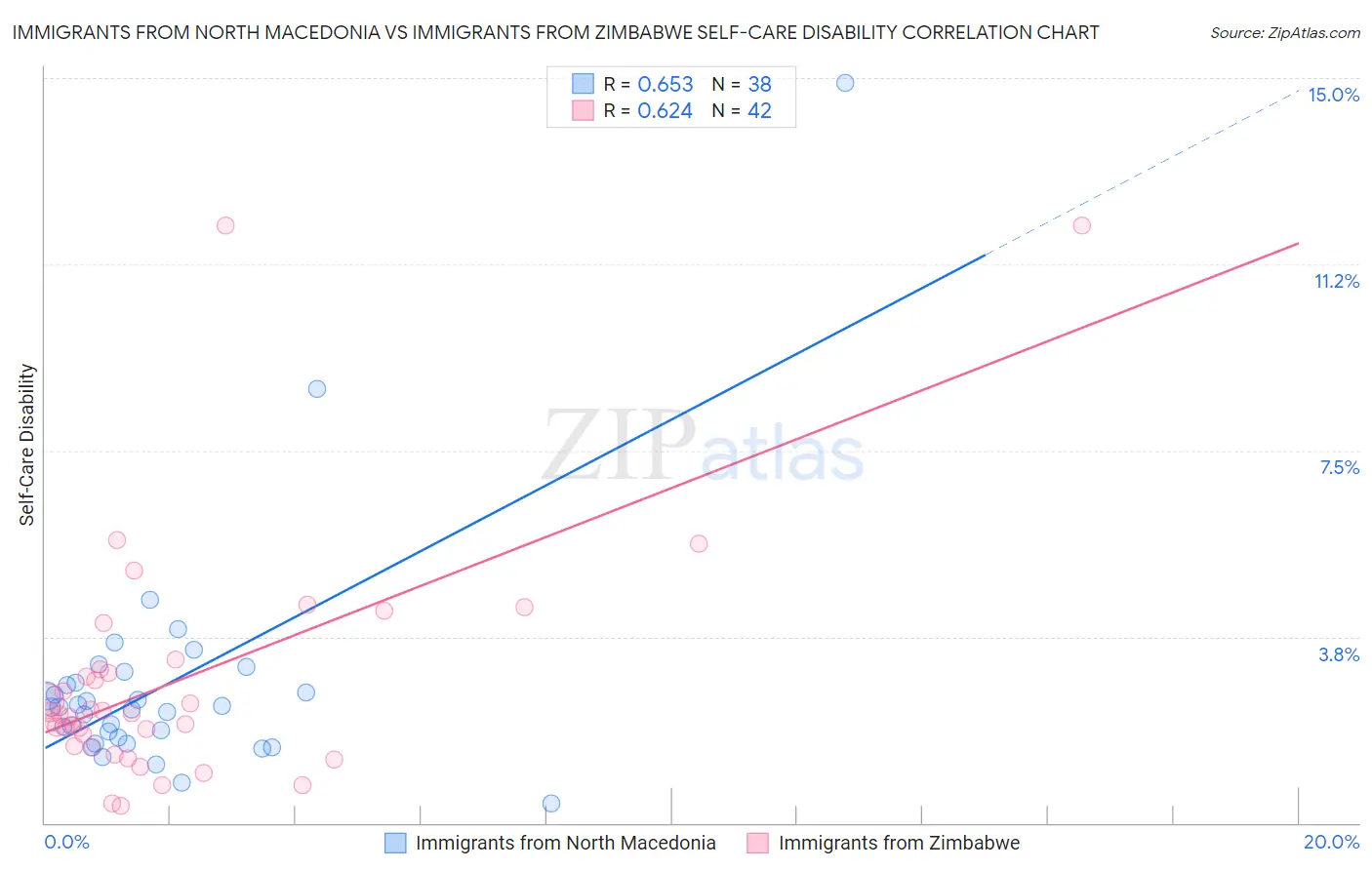 Immigrants from North Macedonia vs Immigrants from Zimbabwe Self-Care Disability