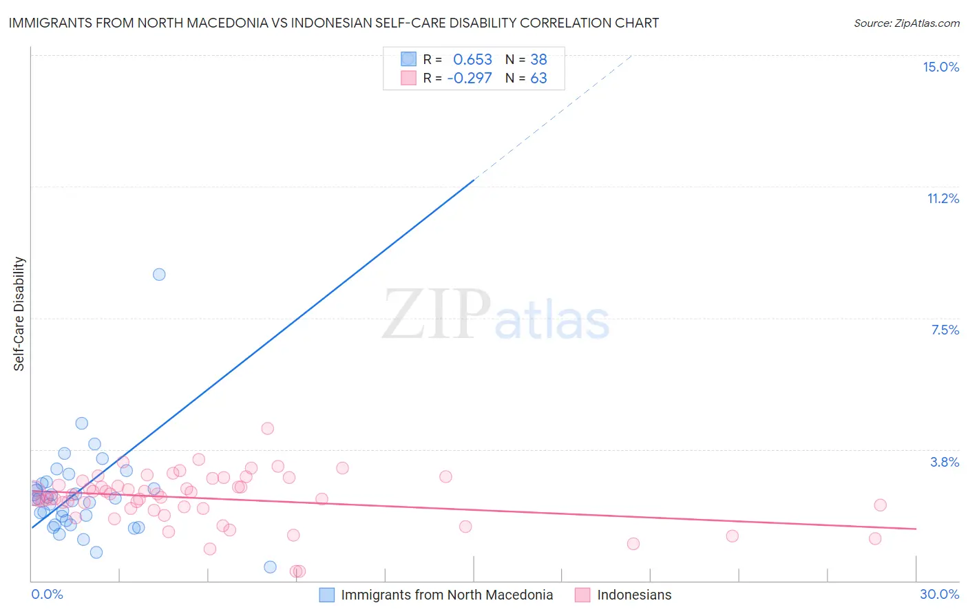 Immigrants from North Macedonia vs Indonesian Self-Care Disability