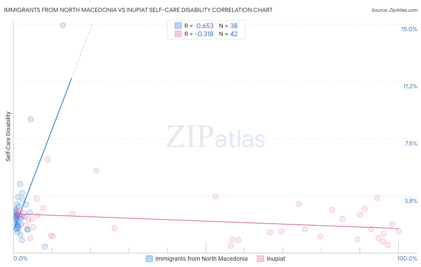 Immigrants from North Macedonia vs Inupiat Self-Care Disability