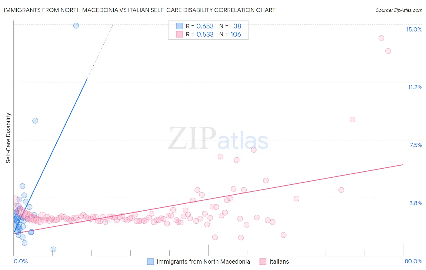 Immigrants from North Macedonia vs Italian Self-Care Disability