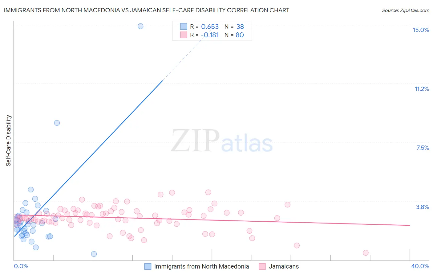Immigrants from North Macedonia vs Jamaican Self-Care Disability