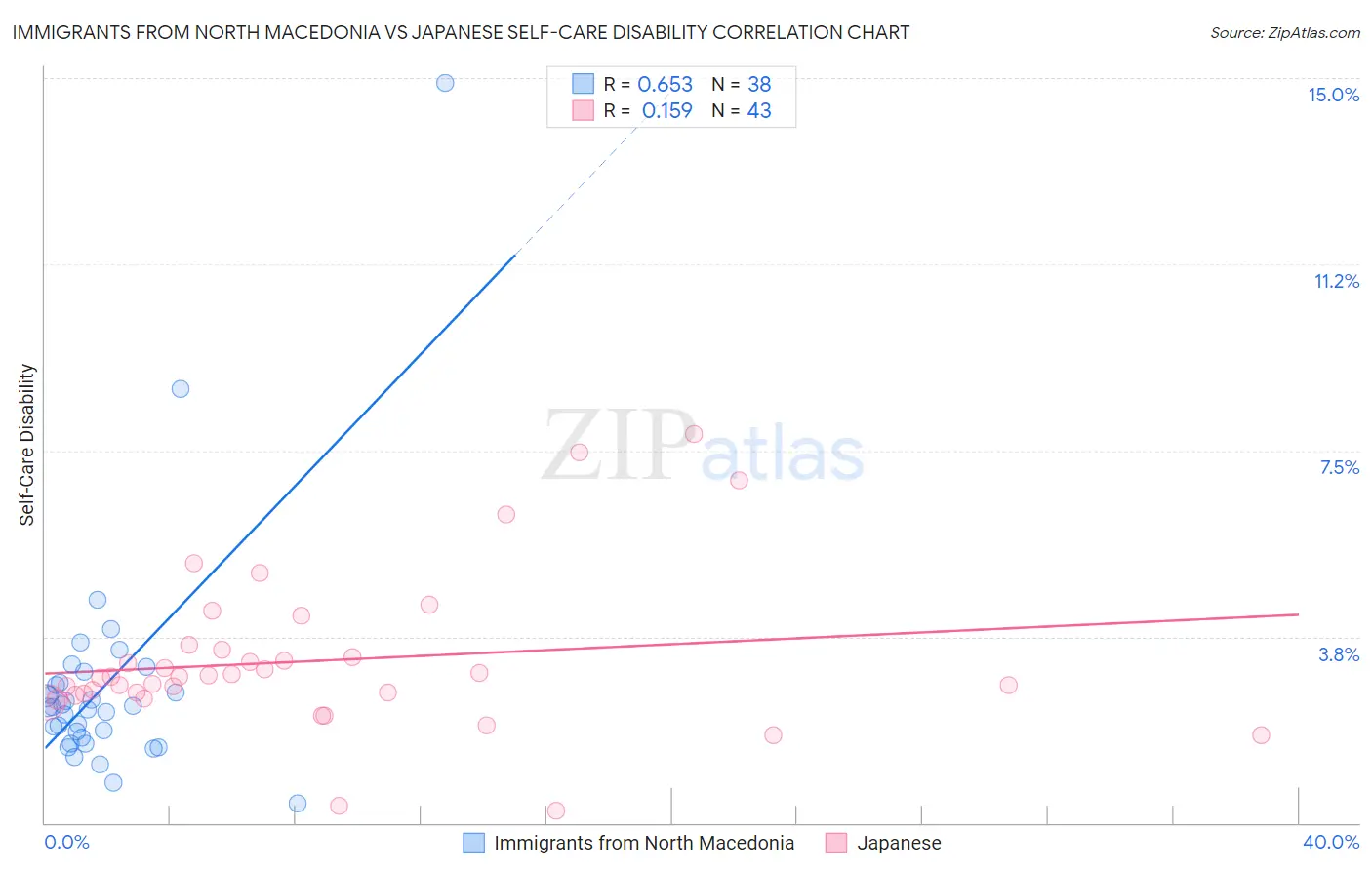 Immigrants from North Macedonia vs Japanese Self-Care Disability
