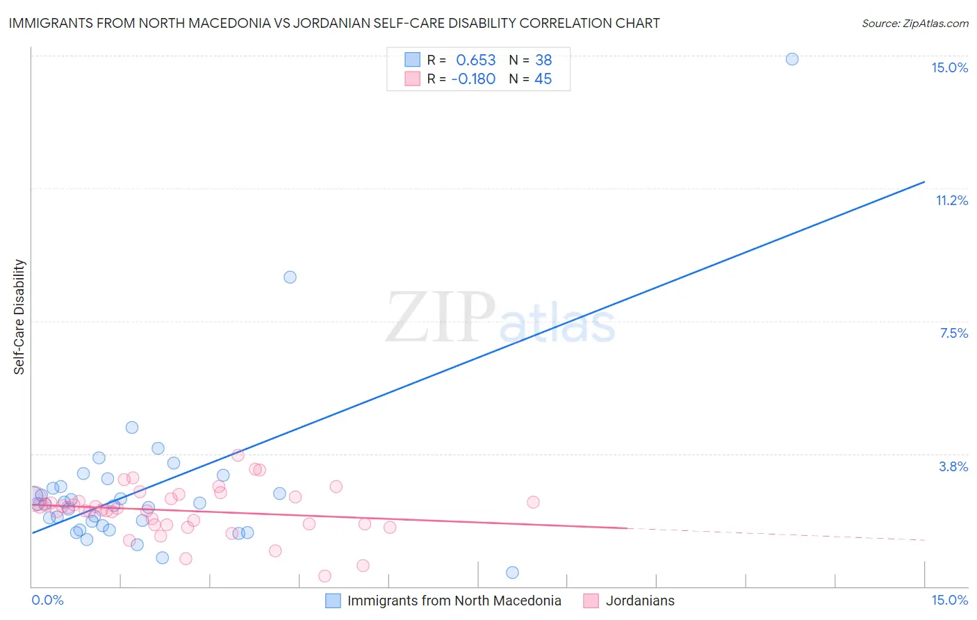 Immigrants from North Macedonia vs Jordanian Self-Care Disability