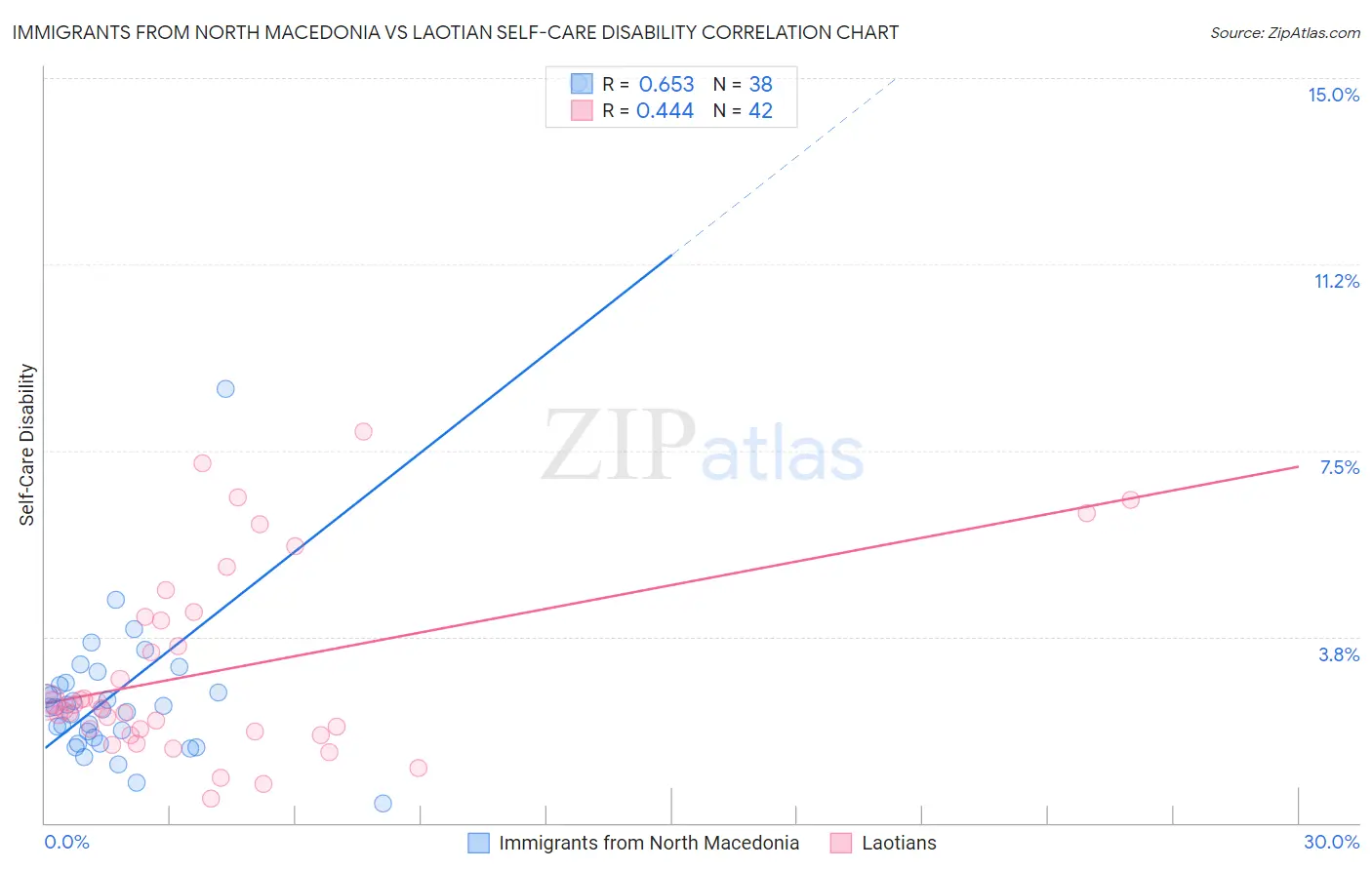 Immigrants from North Macedonia vs Laotian Self-Care Disability