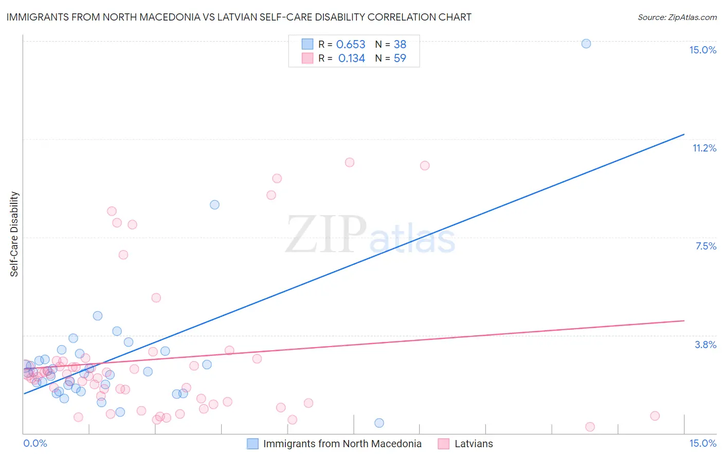 Immigrants from North Macedonia vs Latvian Self-Care Disability