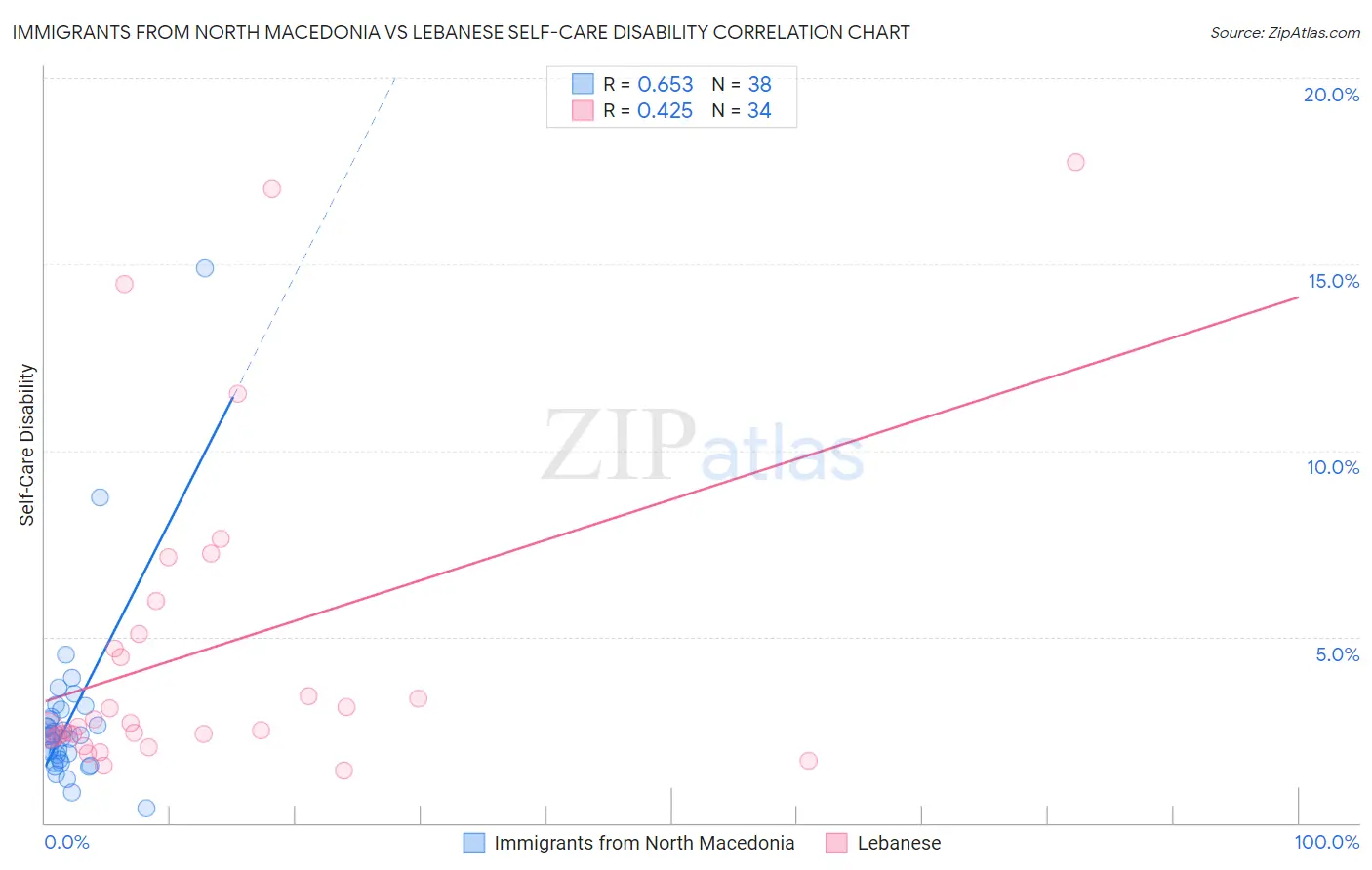 Immigrants from North Macedonia vs Lebanese Self-Care Disability