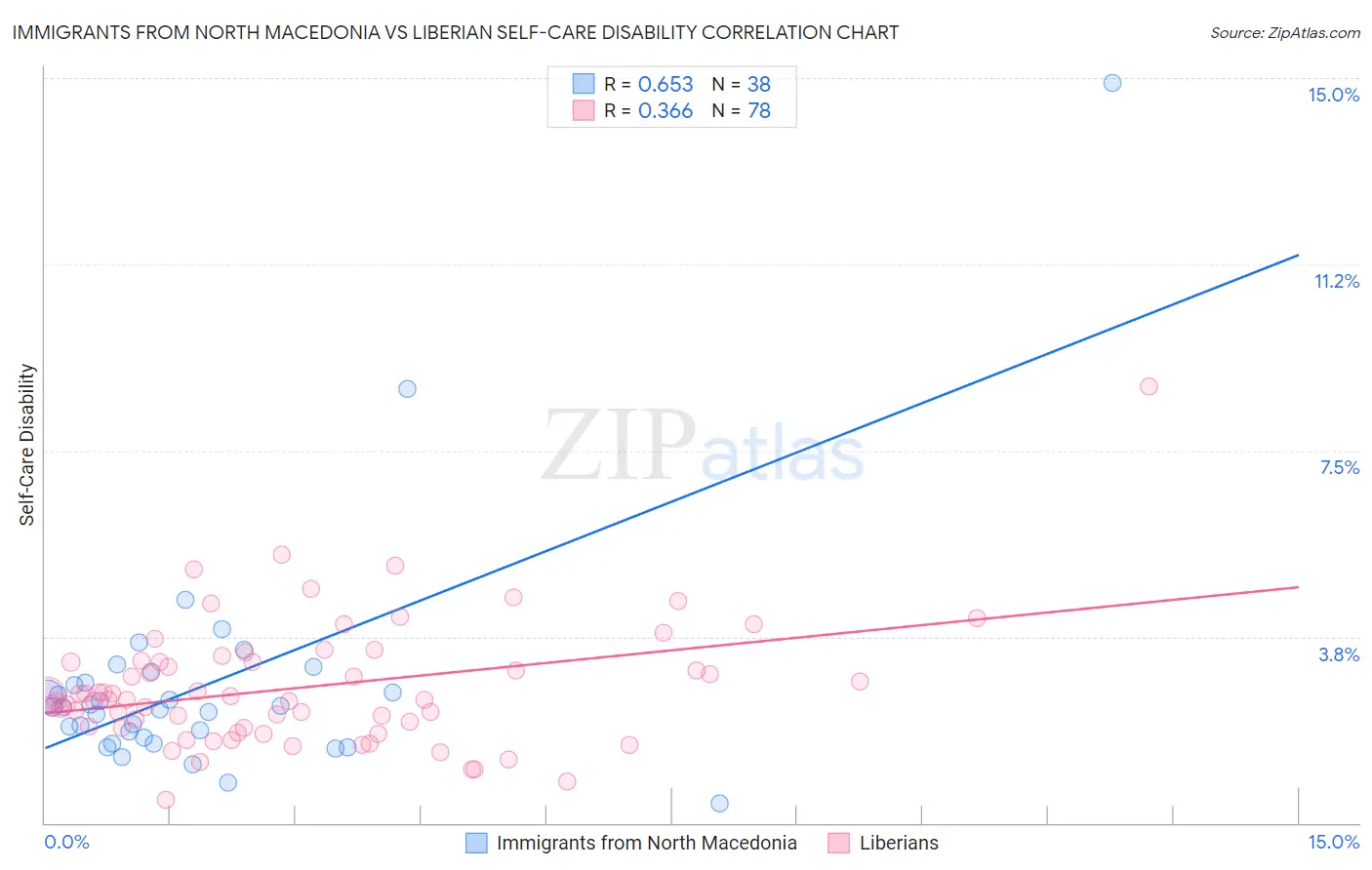 Immigrants from North Macedonia vs Liberian Self-Care Disability