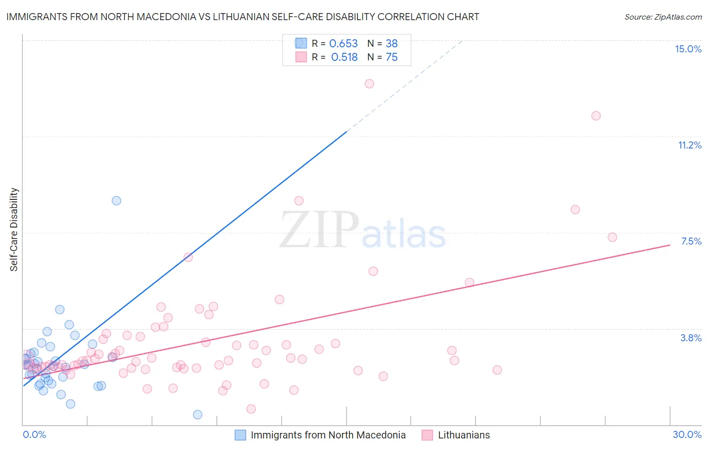 Immigrants from North Macedonia vs Lithuanian Self-Care Disability