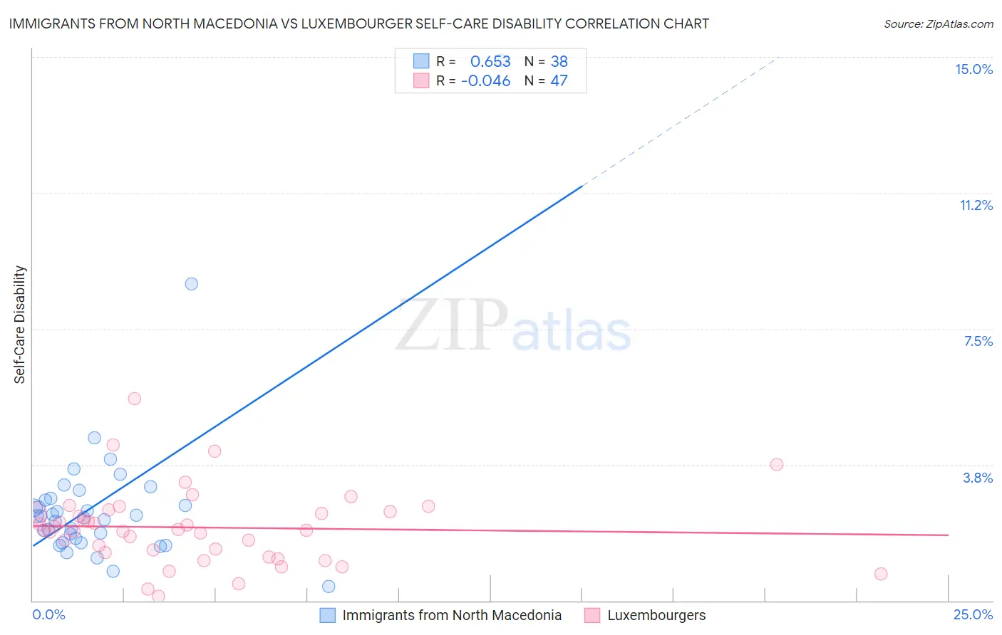 Immigrants from North Macedonia vs Luxembourger Self-Care Disability