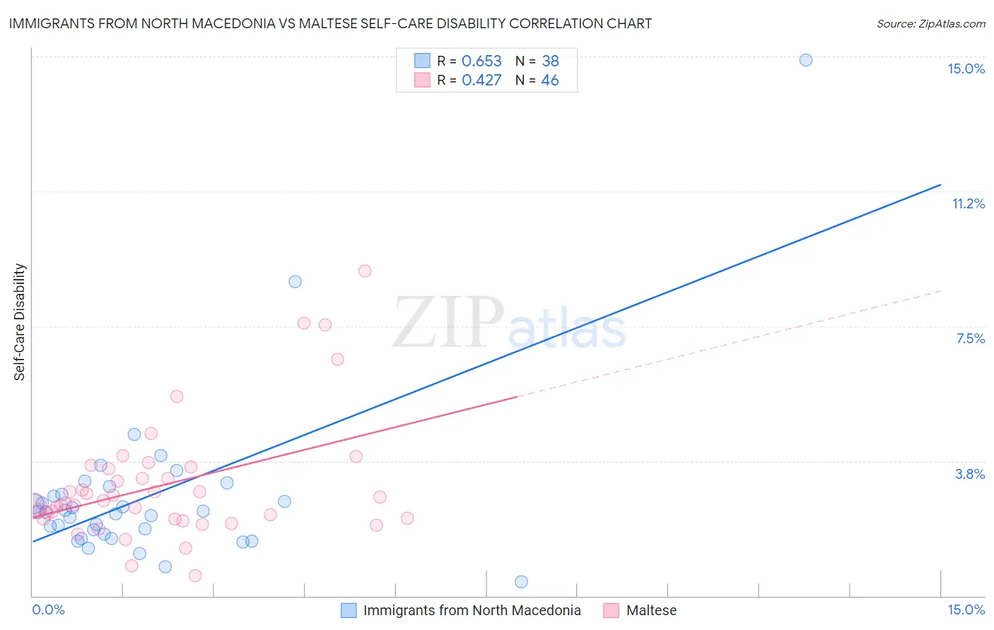 Immigrants from North Macedonia vs Maltese Self-Care Disability