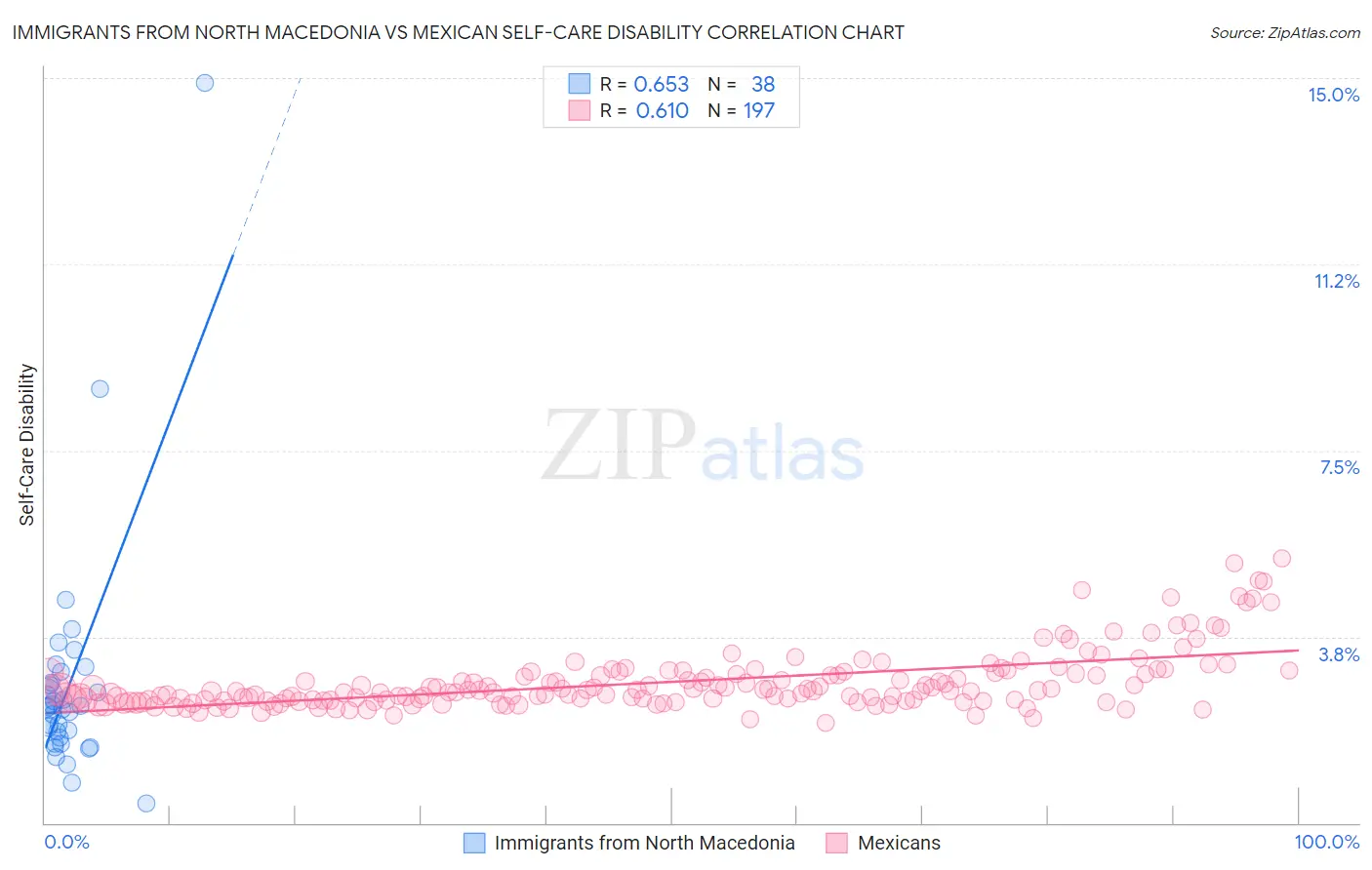 Immigrants from North Macedonia vs Mexican Self-Care Disability
