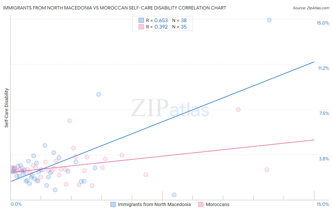 Immigrants from North Macedonia vs Moroccan Self-Care Disability