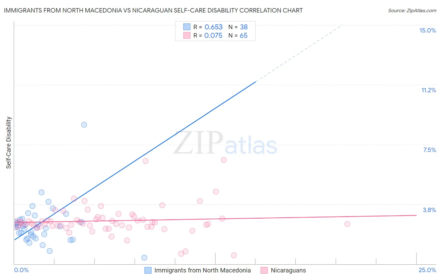 Immigrants from North Macedonia vs Nicaraguan Self-Care Disability